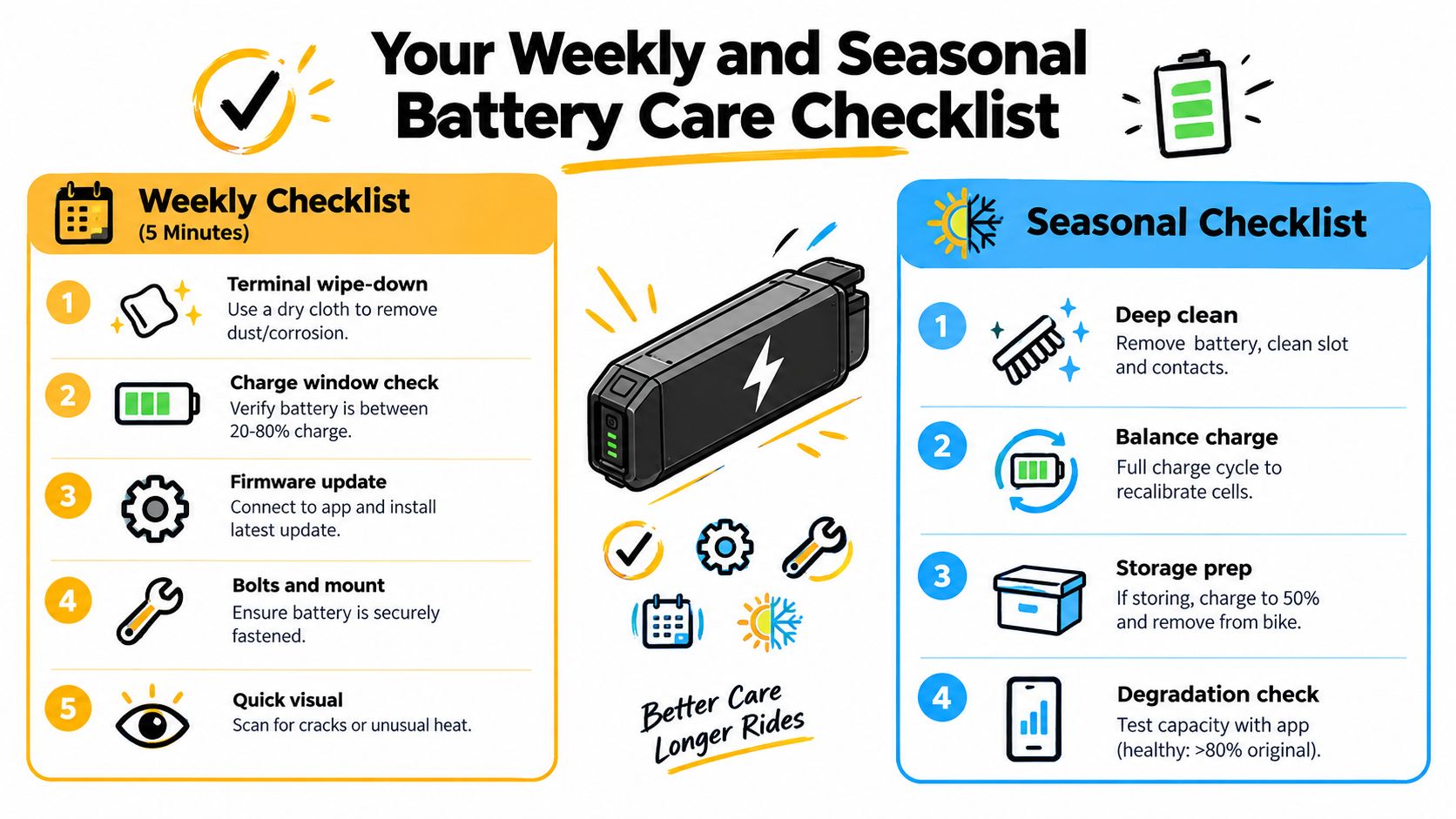 An infographic detailing weekly and seasonal maintenance steps for ensuring the health of an e-bike battery.