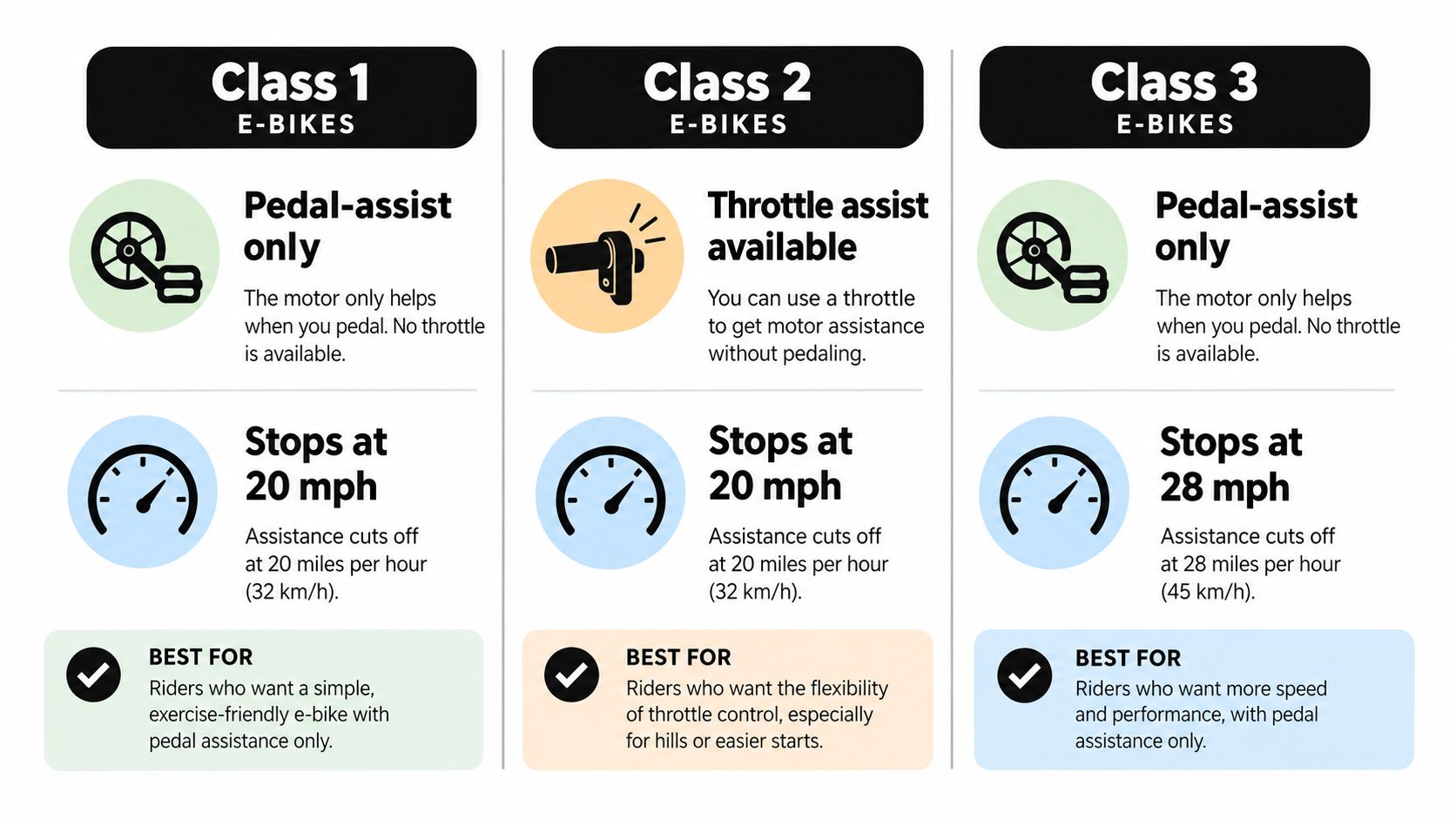 A comparison chart outlining the differences between Class 1, Class 2, and Class 3 electric bikes.