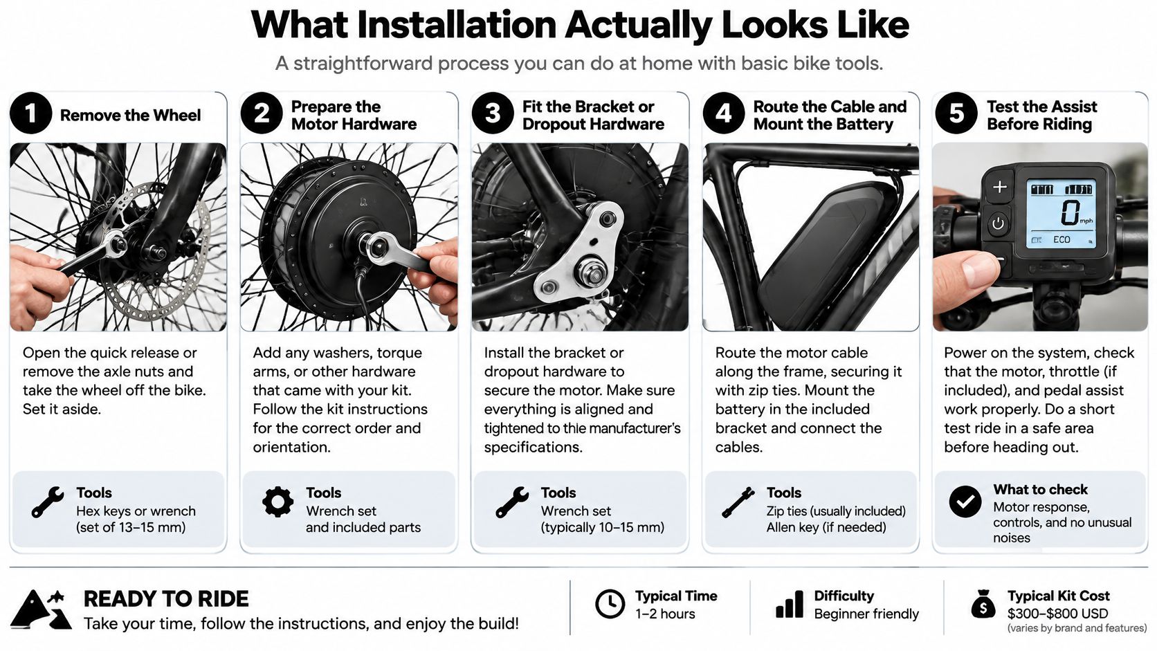 A step-by-step infographic illustrating the five-stage installation process for an electric pedal assist bike conversion kit.