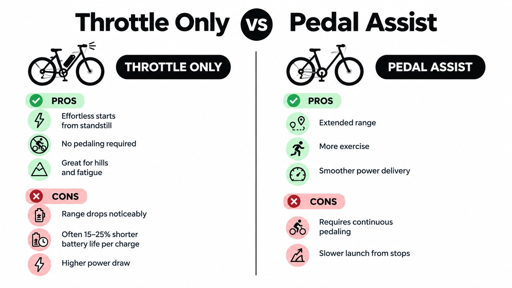 An infographic comparing pros and cons of electric bike throttle-only and pedal-assist systems for riders.