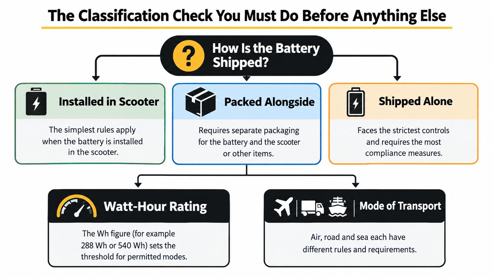 A flow chart illustrating how to classify battery shipping for electric scooters based on transportation methods.