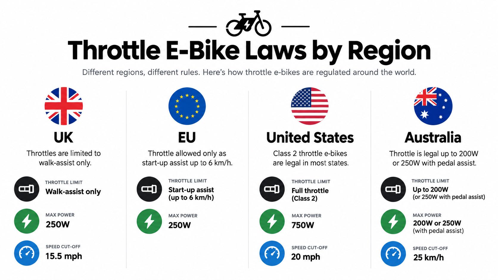 An infographic comparing regulations for throttle-controlled electric bikes across the UK, EU, US, and Australia.