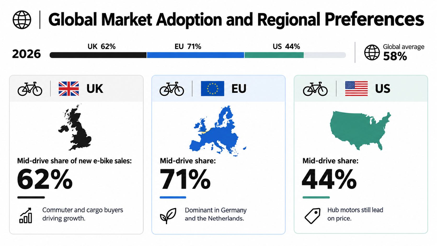 A chart showing the 2026 global market adoption of mid-drive e-bikes in the UK, EU, and US.