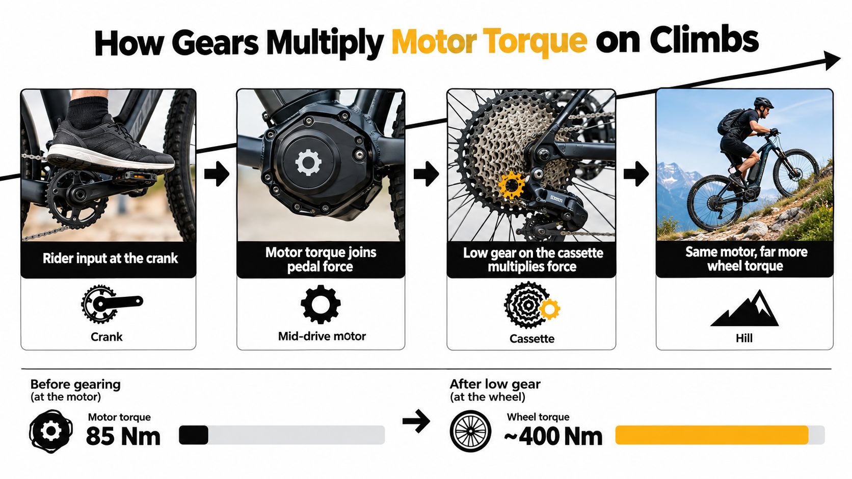 A diagram illustrating how an e-bike mid-drive motor uses low gears to multiply torque for climbing hills.