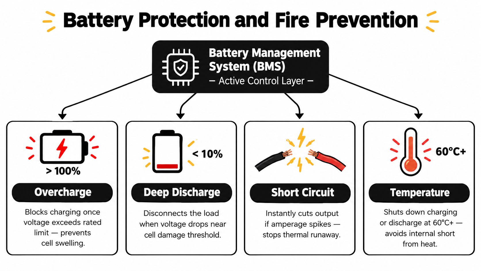 A diagram illustrating Battery Management System safety features protecting against overcharge, deep discharge, short circuits, and overheating.