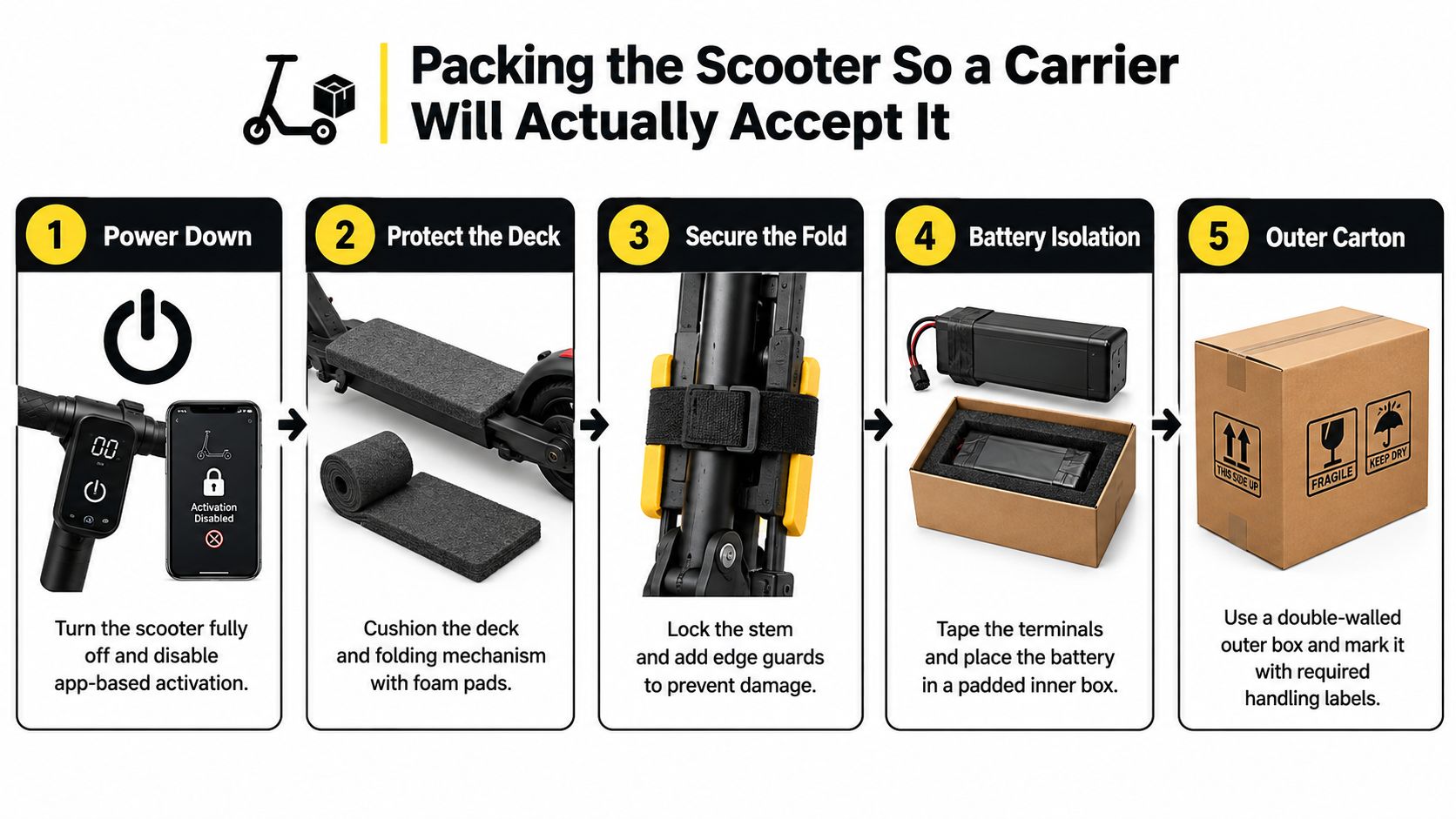 An instructional infographic demonstrating the five steps for securely packing an electric scooter for shipping.