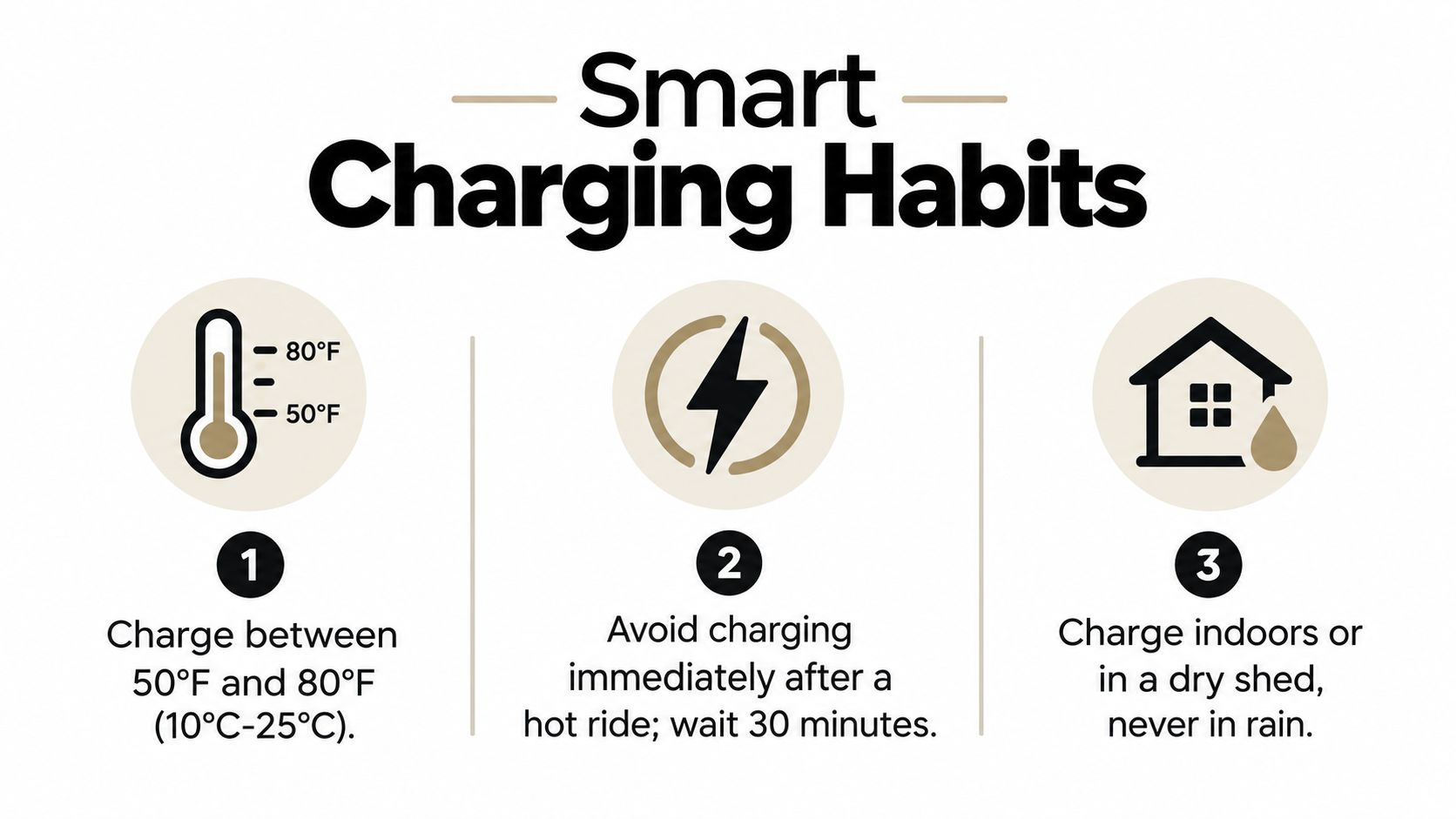A guide showing smart charging habits for e-bike batteries with temperature, timing, and environmental recommendations.