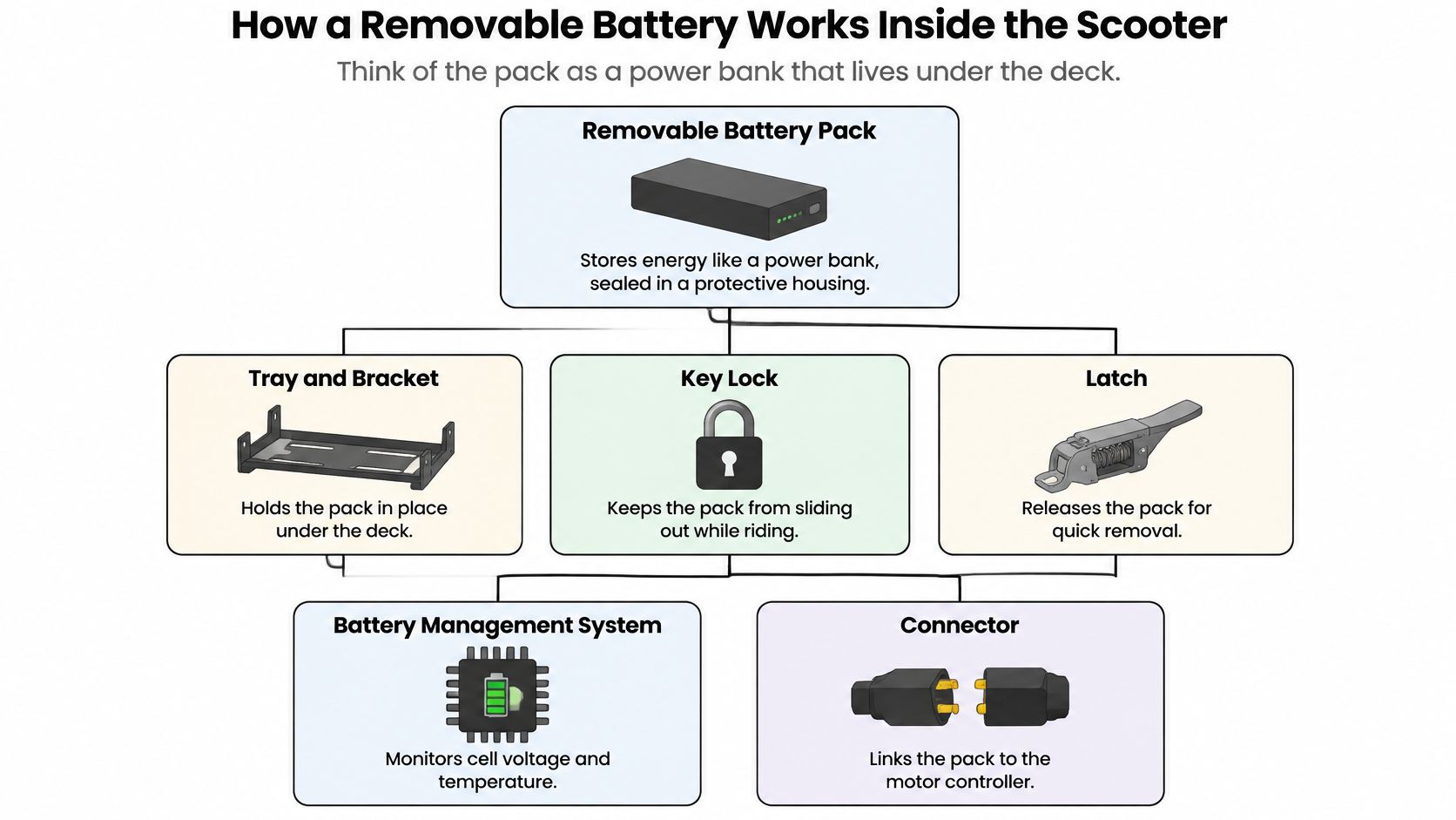 A diagram illustrating the components of a removable battery pack system for an electric scooter.
