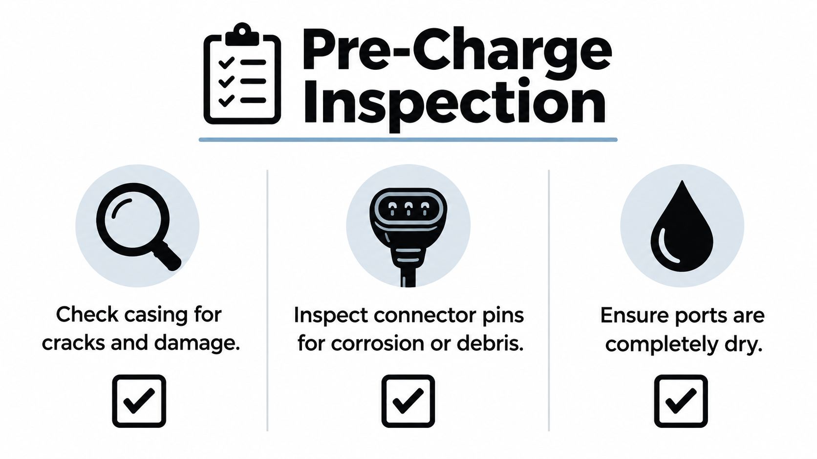 A safety checklist for pre-charge inspection of an electric bike battery featuring icons for casing, pins, and moisture.