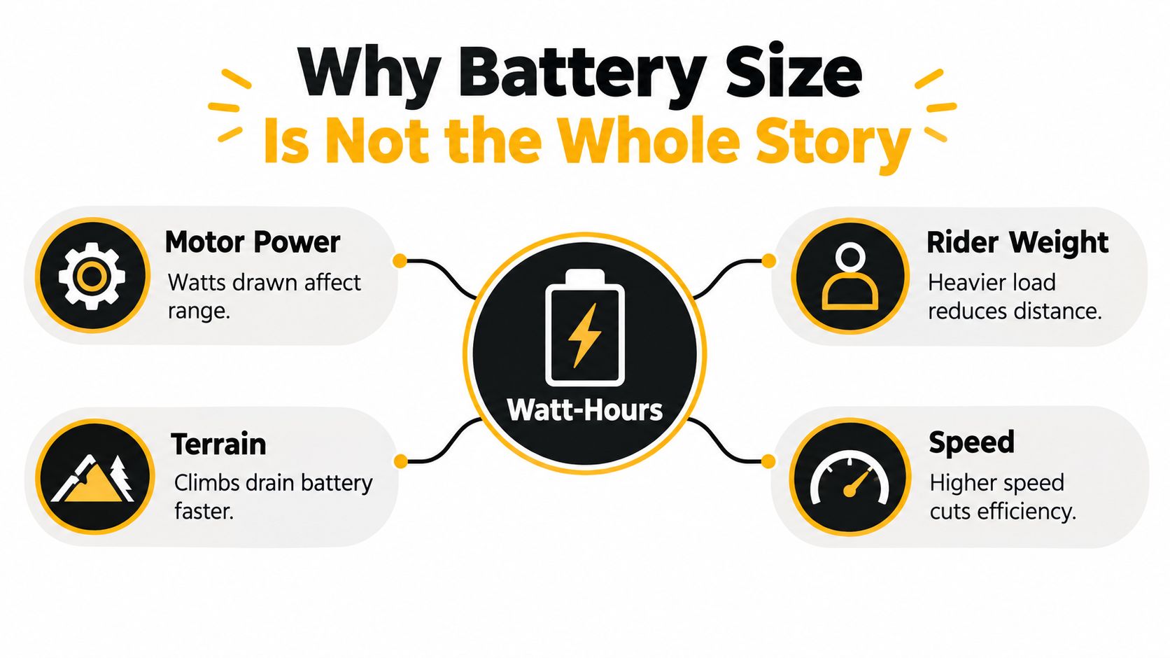 An infographic titled Why Battery Size Is Not the Whole Story, listing factors affecting electric bike range.