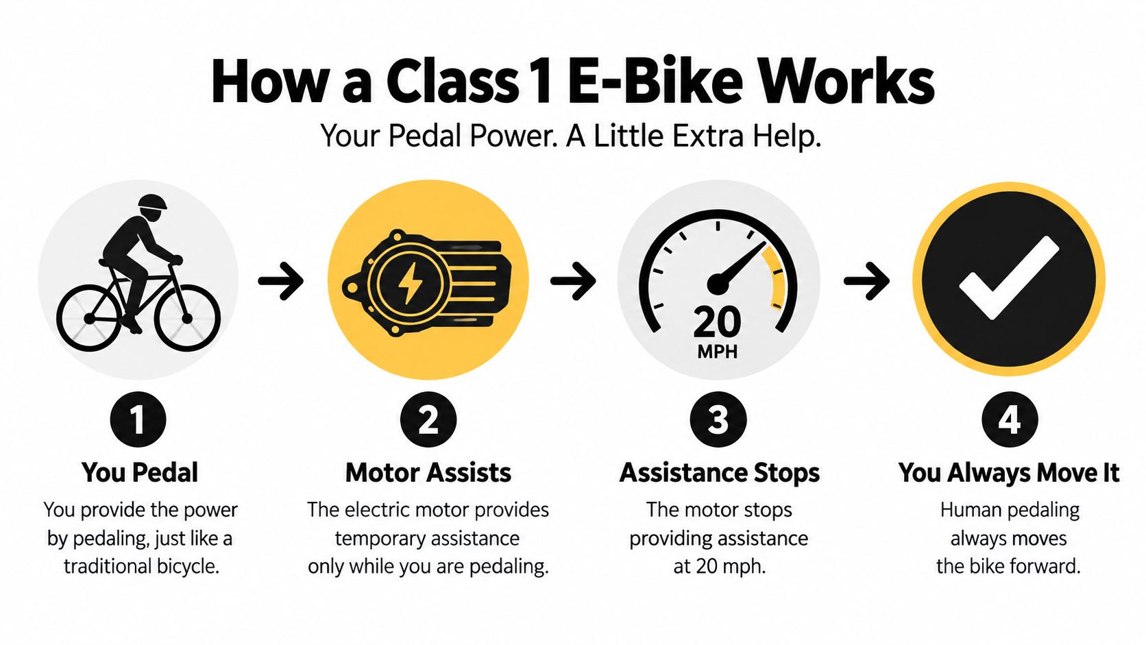 A four-step infographic illustrating how a Class 1 e-bike provides pedal-assisted power up to 20 mph.