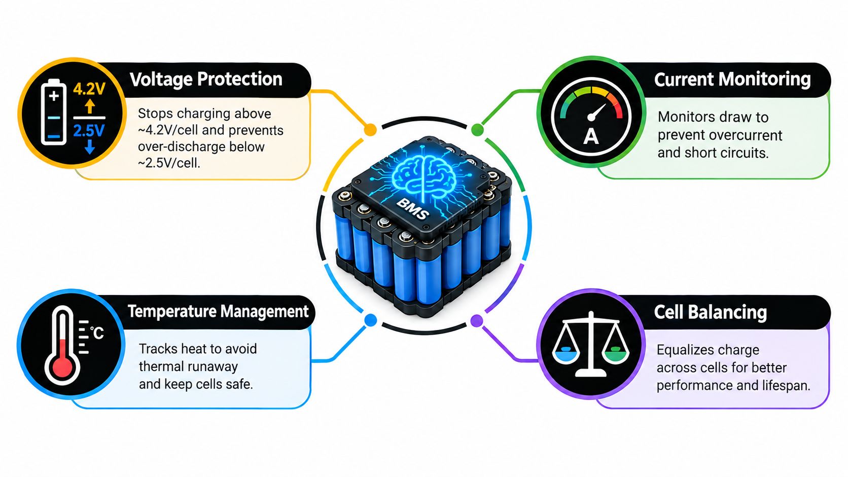 An infographic illustrating four key functions of a battery management system for an electric bike battery pack.