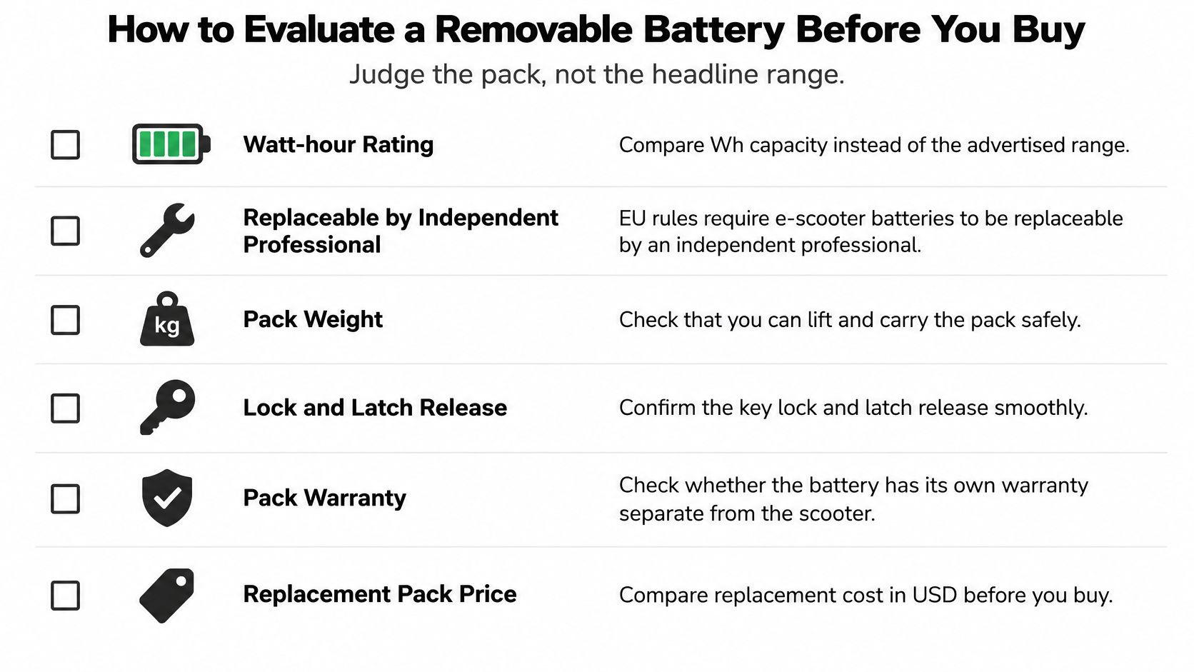 A checklist infographic titled How to Evaluate a Removable Battery Before You Buy for electric scooters.