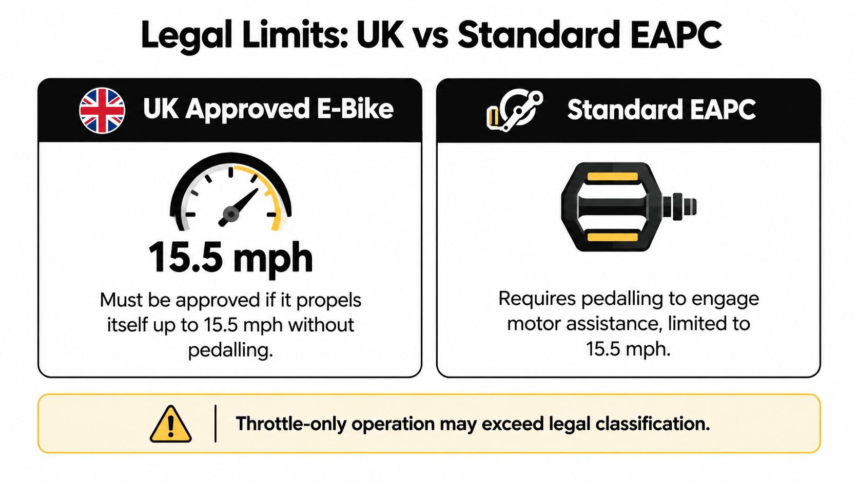 A graphic comparing UK legal limits for electric bike throttles and standard pedal-assist EAPC systems.