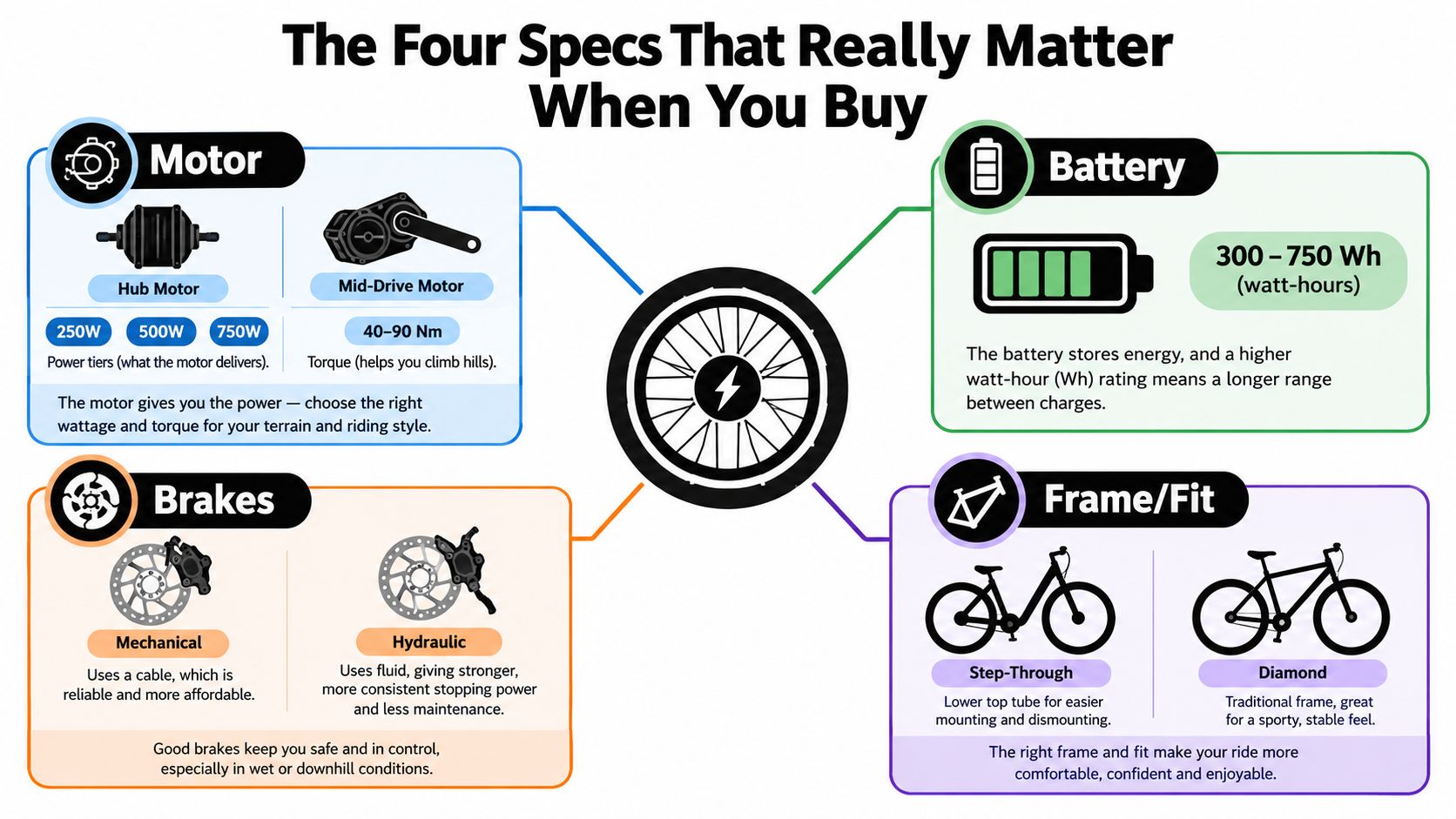 Eine Infografik mit dem Titel Die vier technischen Daten, die beim Kauf wirklich zählen, erklärt Motoren, Akkus, Bremsen und Rahmentypen.