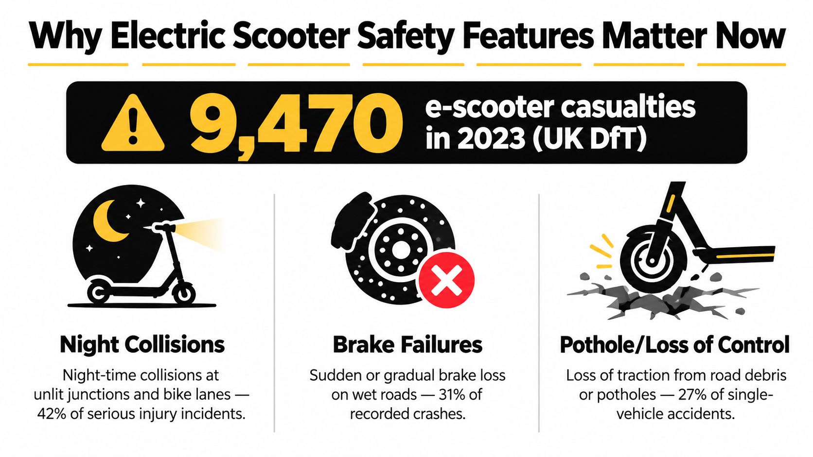 An infographic highlighting electric scooter safety statistics in the UK, including night collisions, brake failures, and potholes.