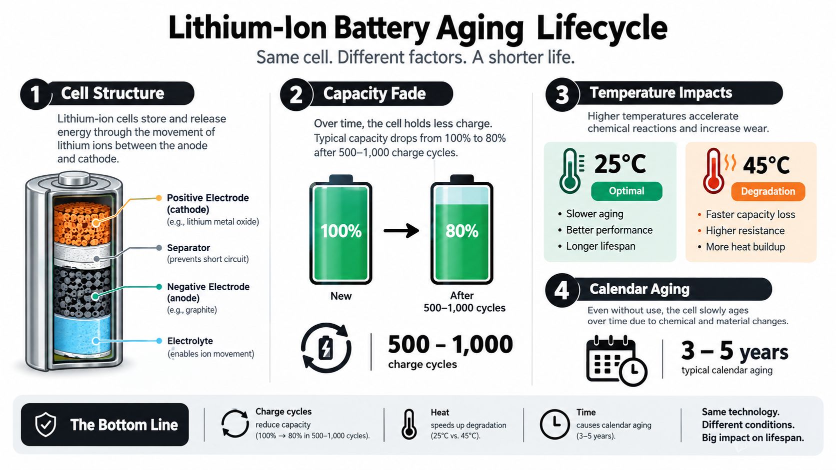 An infographic detailing the factors influencing lithium-ion battery aging, including cycle count, temperature, and calendar degradation.