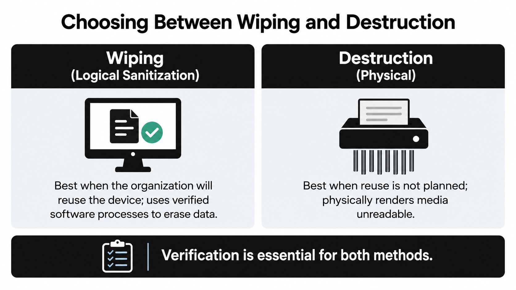 A comparison chart explaining the differences between logical data wiping and physical hardware destruction for security.