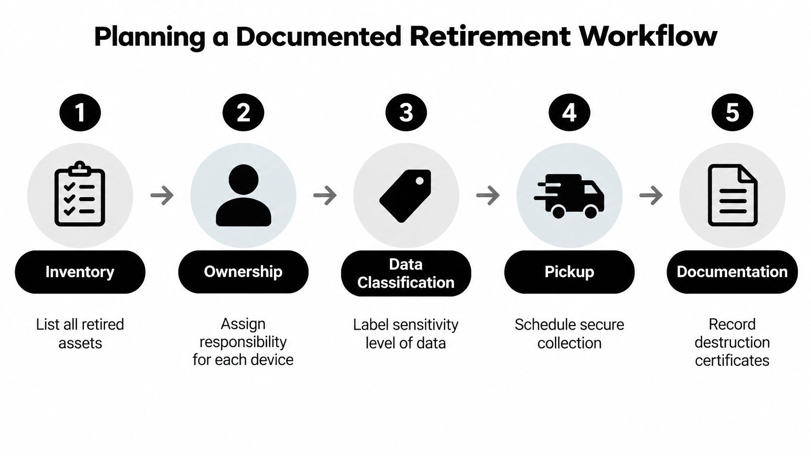 A five-step flowchart illustrating a documented retirement workflow for assets including inventory, ownership, classification, pickup, and documentation.