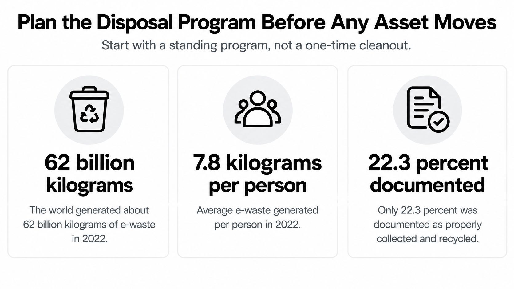 An infographic showing e-waste statistics including 62 billion kilograms generated and only 22.3 percent documented.