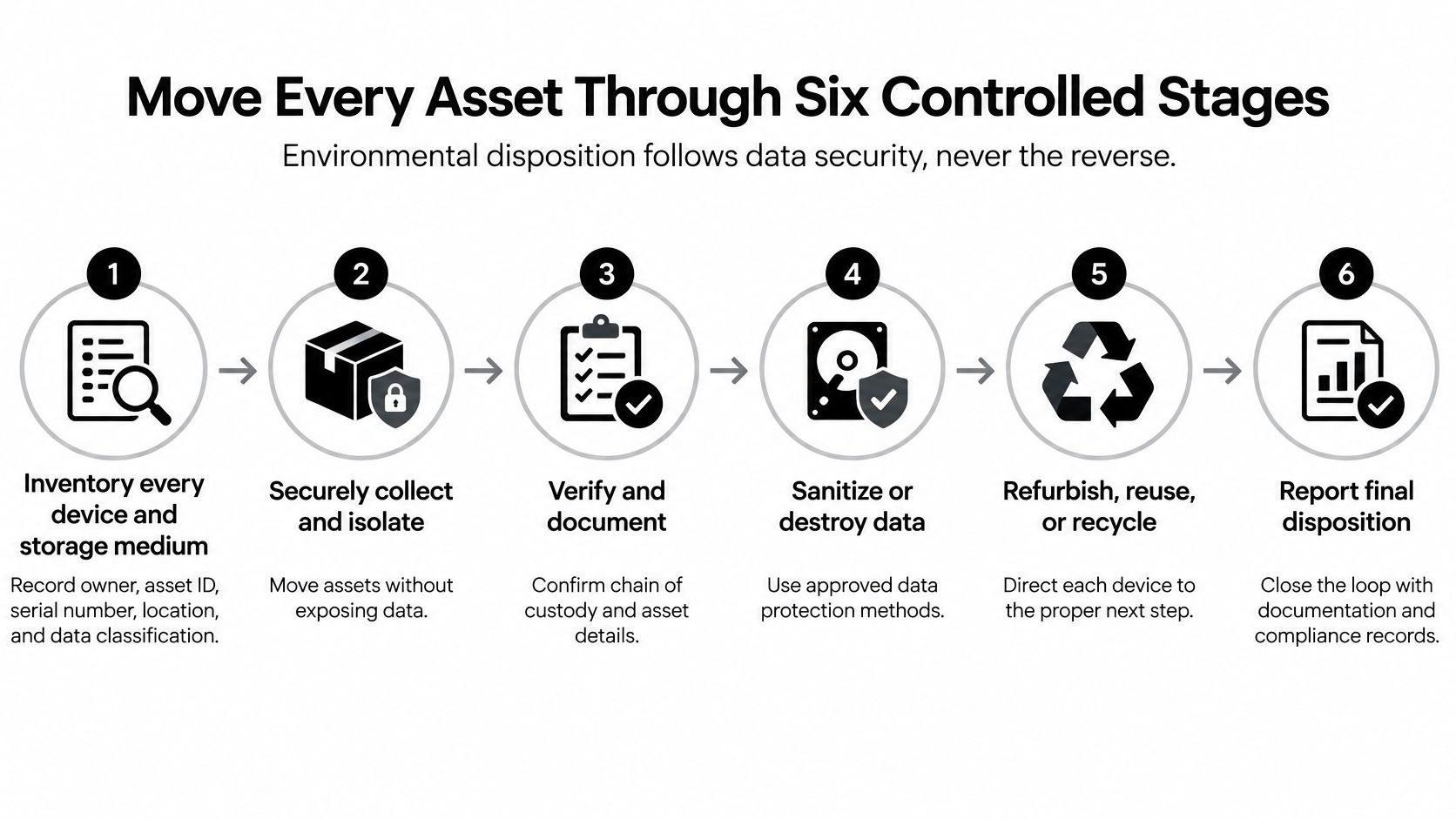 A six-stage workflow process for securely managing corporate IT equipment disposition, showing steps from inventory to reporting.