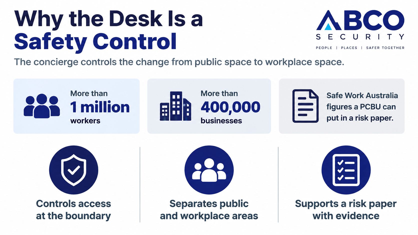 Corporate Concierge Service for Australian Offices 9 An infographic by ABCO Security explaining how a concierge desk functions as a vital workplace safety control.