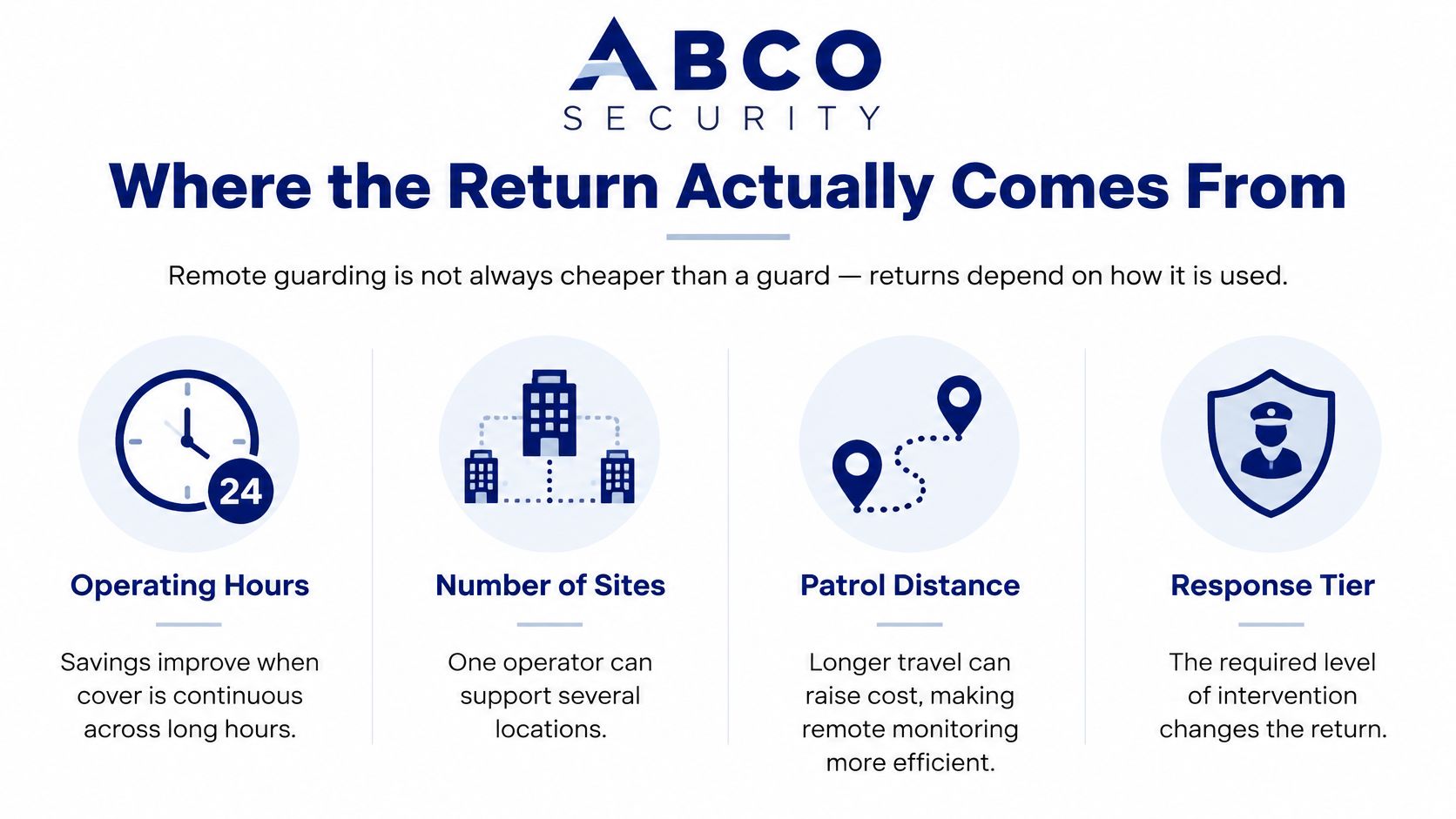Remote Guarding Services: A Buyer Guide for 2026 9 An ABCO Security infographic explaining factors that influence the financial return of implementing remote guarding services.