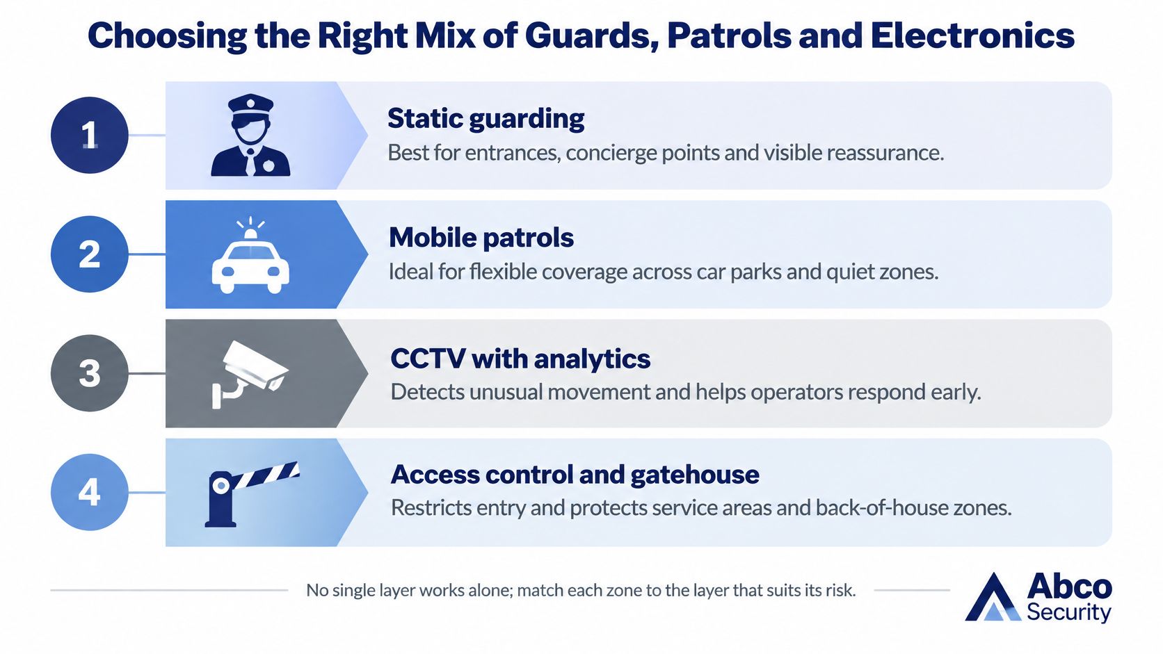 Shopping Centre Security: How to Build a Layered Program 10 An infographic titled Choosing the Right Mix of Guards, Patrols and Electronics by Abco Security, illustrating four security measures.