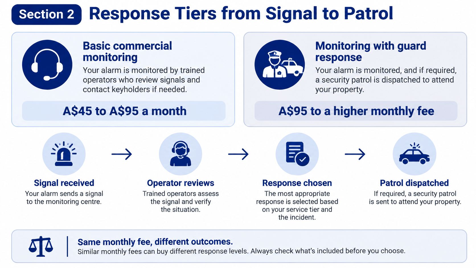 CCTV Monitoring Service Price in Australia 9 A diagram comparing two tiers of security monitoring services with their monthly costs and process flow.