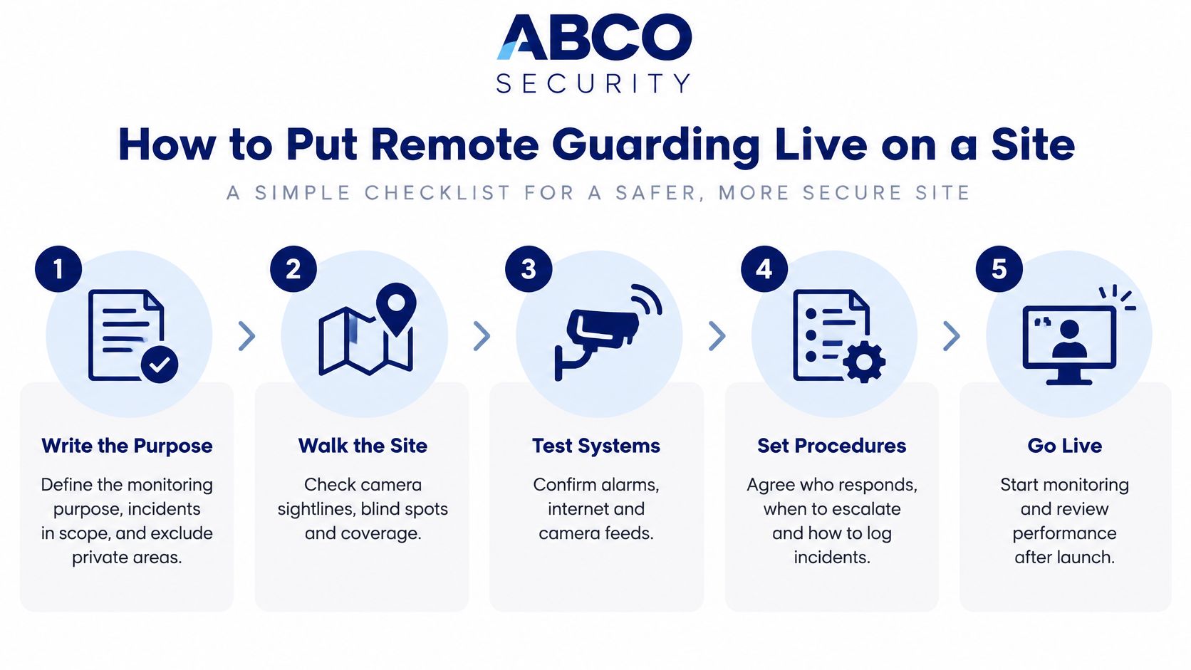 Remote Guarding Services: A Buyer Guide for 2026 11 A five-step checklist illustrating the process for setting up remote guarding security services on a site.