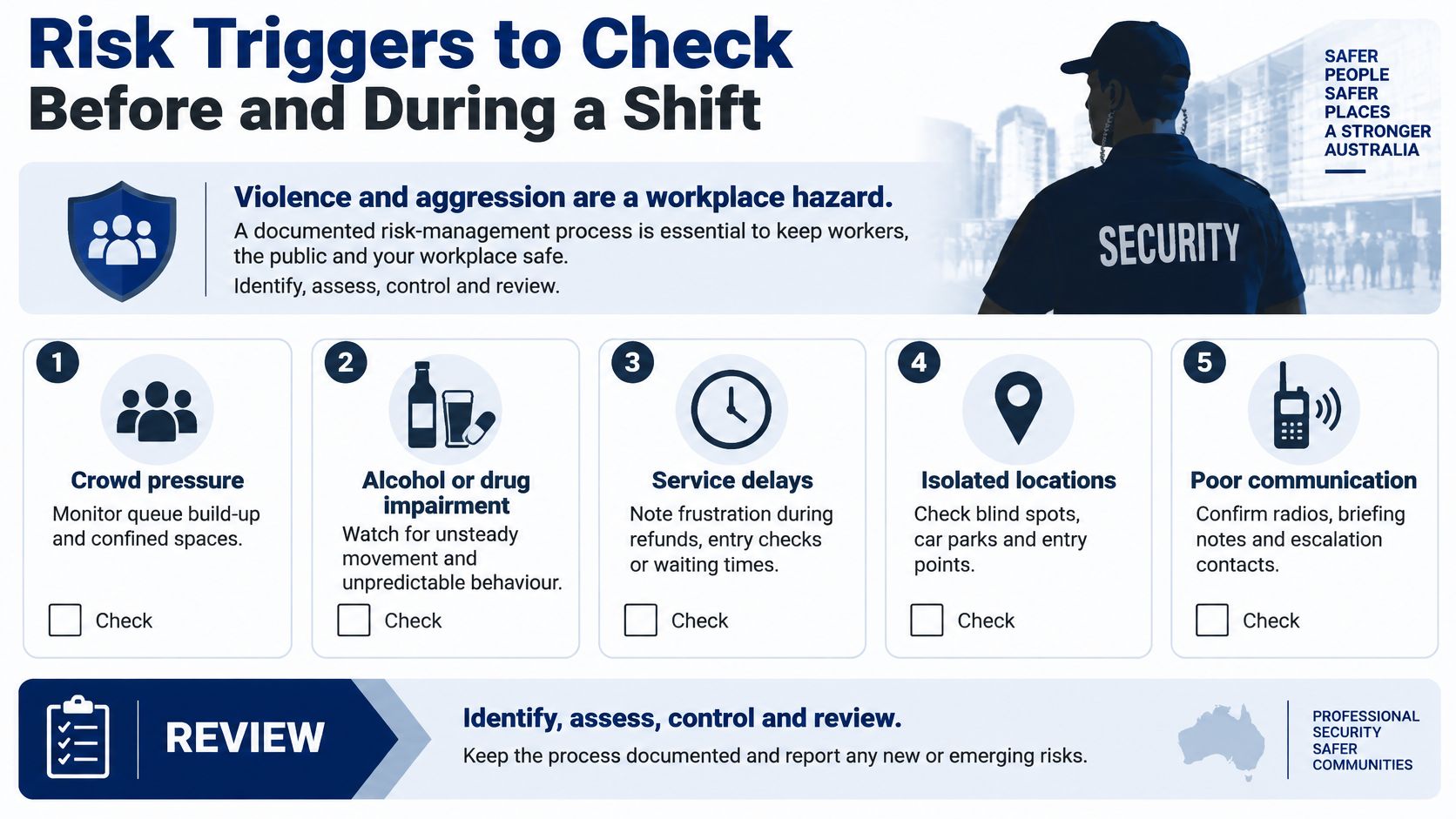 De Escalation Techniques 10 An infographic titled Risk Triggers to Check Before and During a Shift for security personnel.