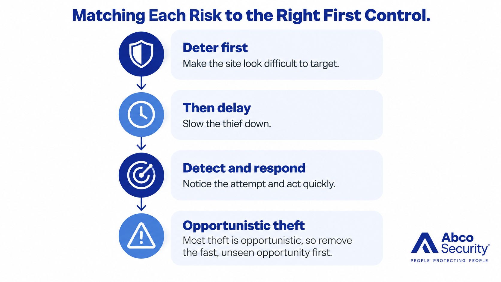 Tool Theft Prevention: A Layered Australian Guide 9 A diagram illustrating a four-step security strategy for tool theft prevention, featuring deterrence, delay, detection, and mitigation.