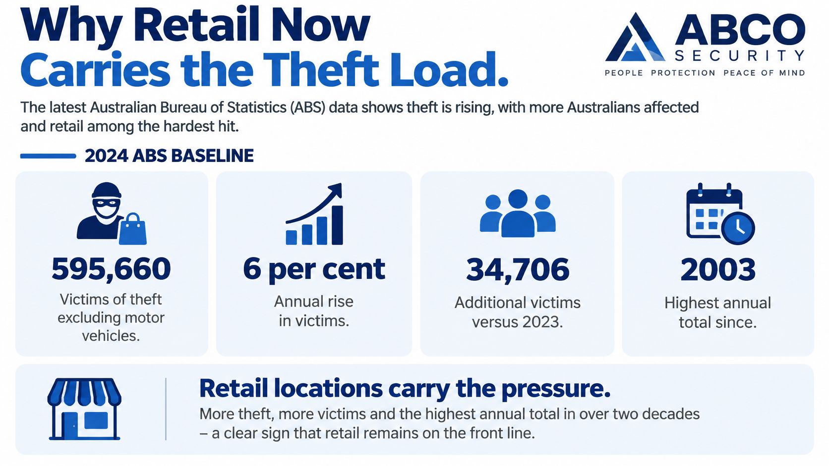 Retail Security Systems Australia: What to Install 8 An infographic from ABCO Security displaying 2024 Australian theft statistics showing a rise in retail crime victims.