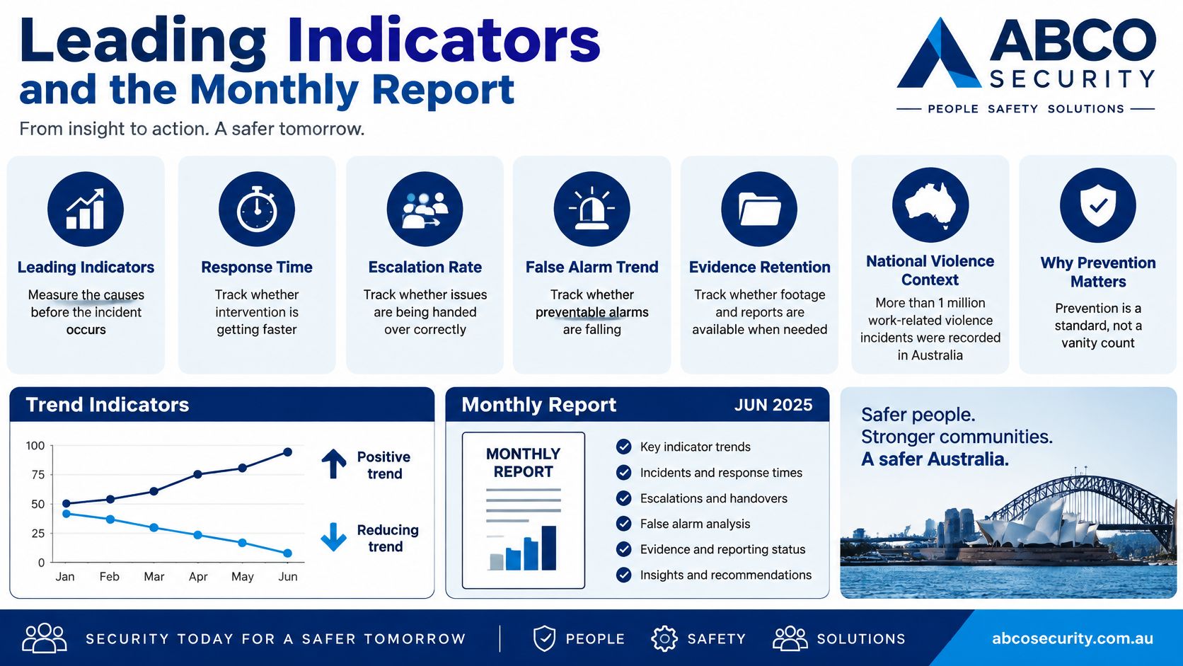 Service Delivery Standards That Hold Up on Site 11 An infographic from ABCO Security illustrating key performance leading indicators and monthly reporting practices for safer communities.