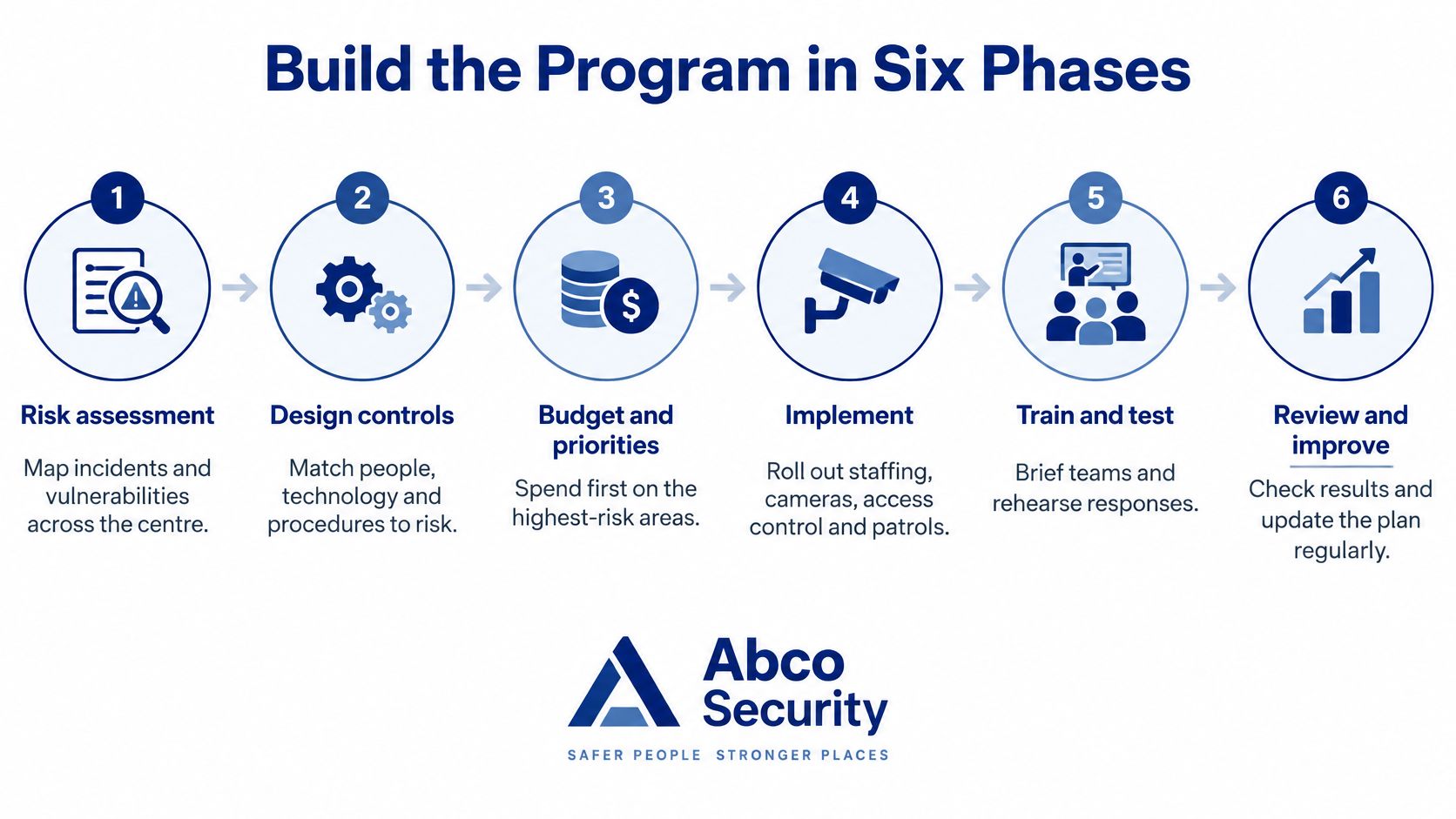 Shopping Centre Security: How to Build a Layered Program 8 A six-phase infographic detailing the security program development process for shopping centres by Abco Security.