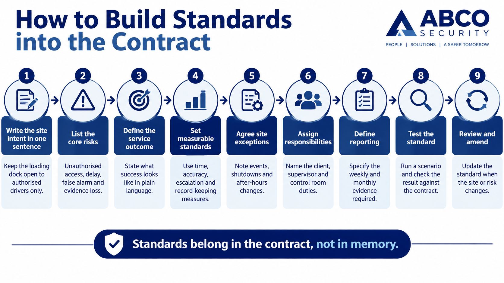 Service Delivery Standards That Hold Up on Site 10 An infographic showing nine steps to building security service standards into a professional contract.