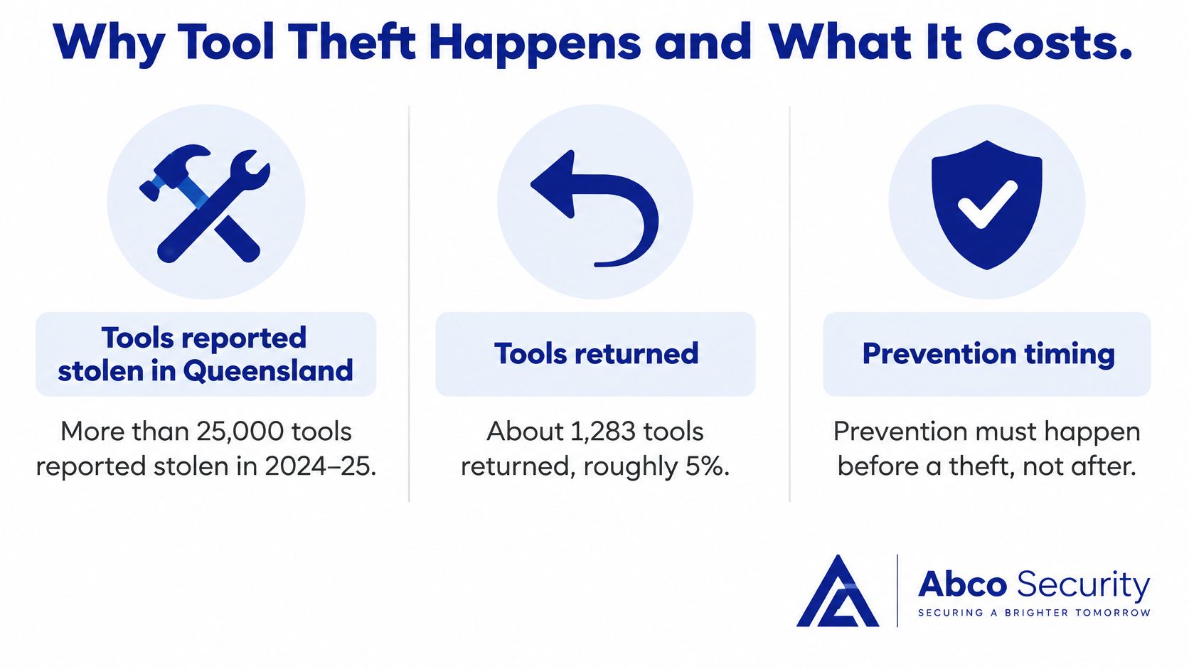 Tool Theft Prevention: A Layered Australian Guide 8 An infographic titled Why Tool Theft Happens and What It Costs, presenting statistics on stolen tools in Queensland.