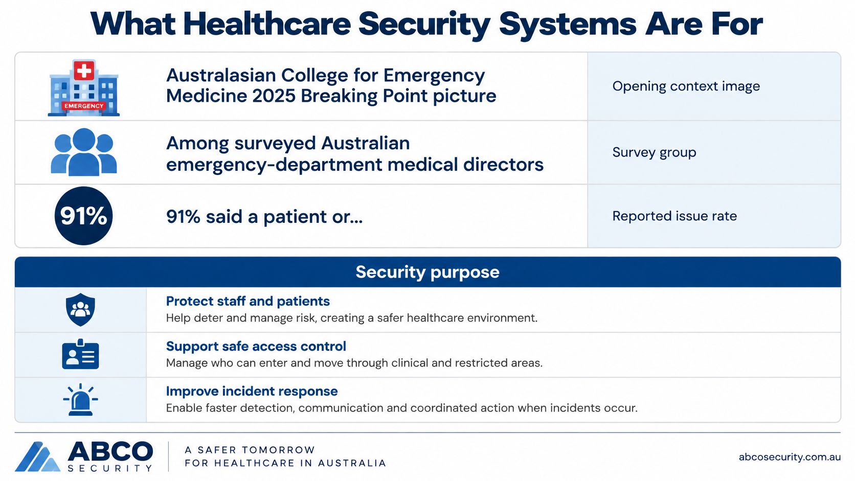 Healthcare Security Systems for Australian Facilities 8 An infographic by ABCO Security explaining the importance of healthcare security systems in emergency departments.