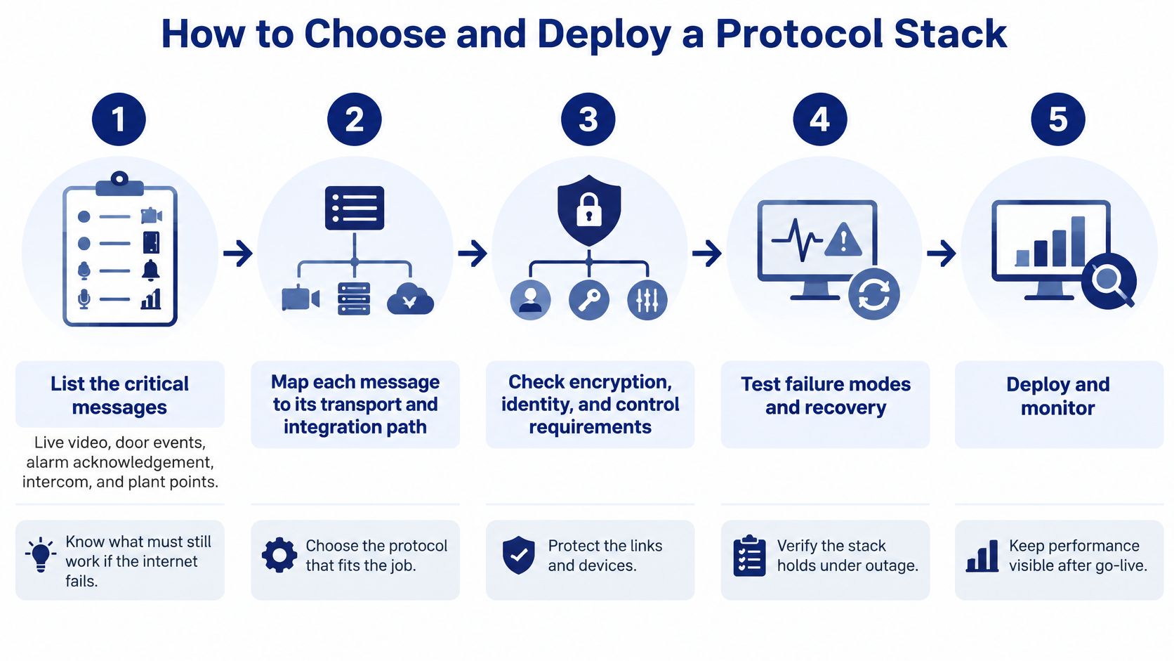 Communication Protocols for Security Systems 11 A five-step infographic illustrating how to choose and deploy a network communication protocol stack effectively.