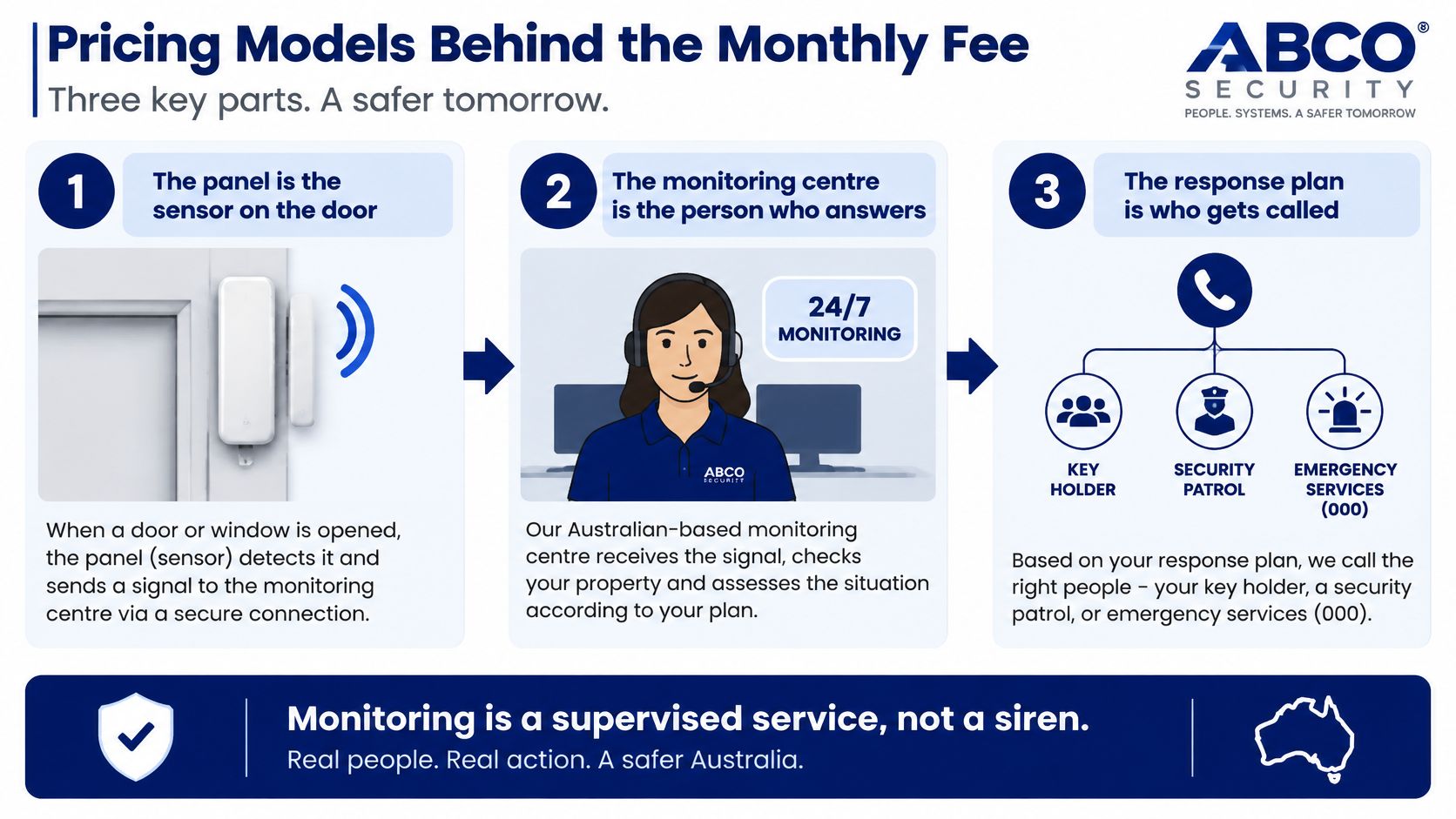 Alarm Monitoring Cost in Australia for 2026 8 An infographic explaining how ABCO Security's alarm monitoring service functions, from sensors to emergency response.