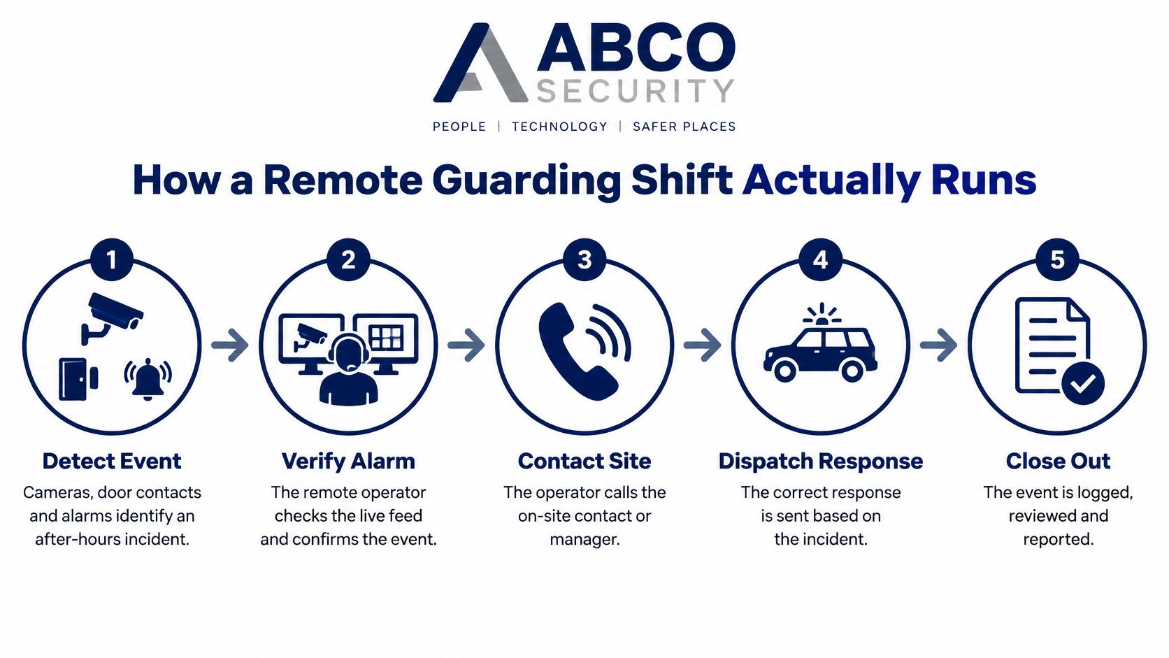 Remote Guarding Services: A Buyer Guide for 2026 8 A five-step infographic explaining the remote guarding process by ABCO Security from detection to incident closing.