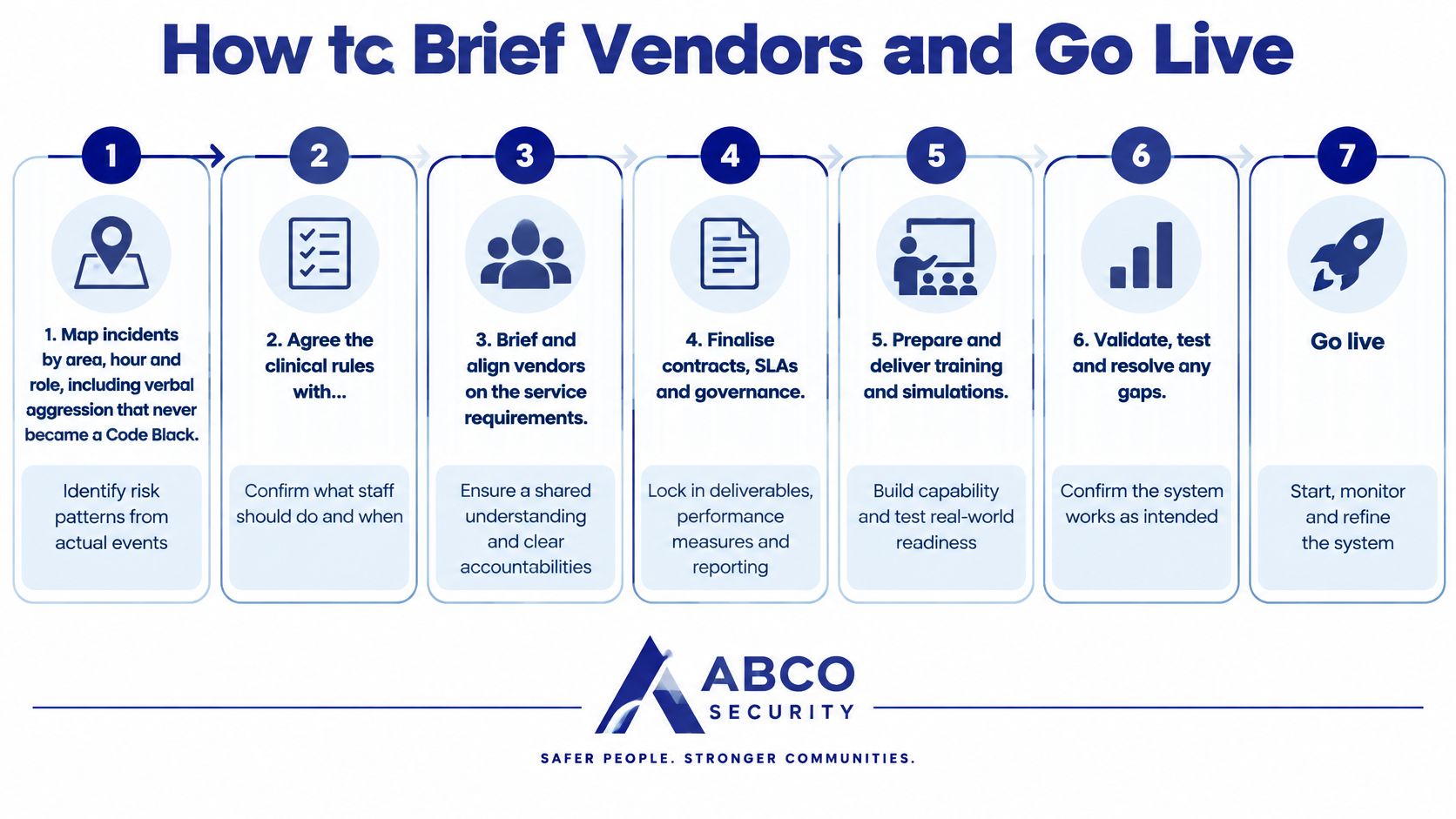 Healthcare Security Systems for Australian Facilities 9 A seven-step process diagram illustrating how to brief vendors and successfully go live with healthcare security systems.