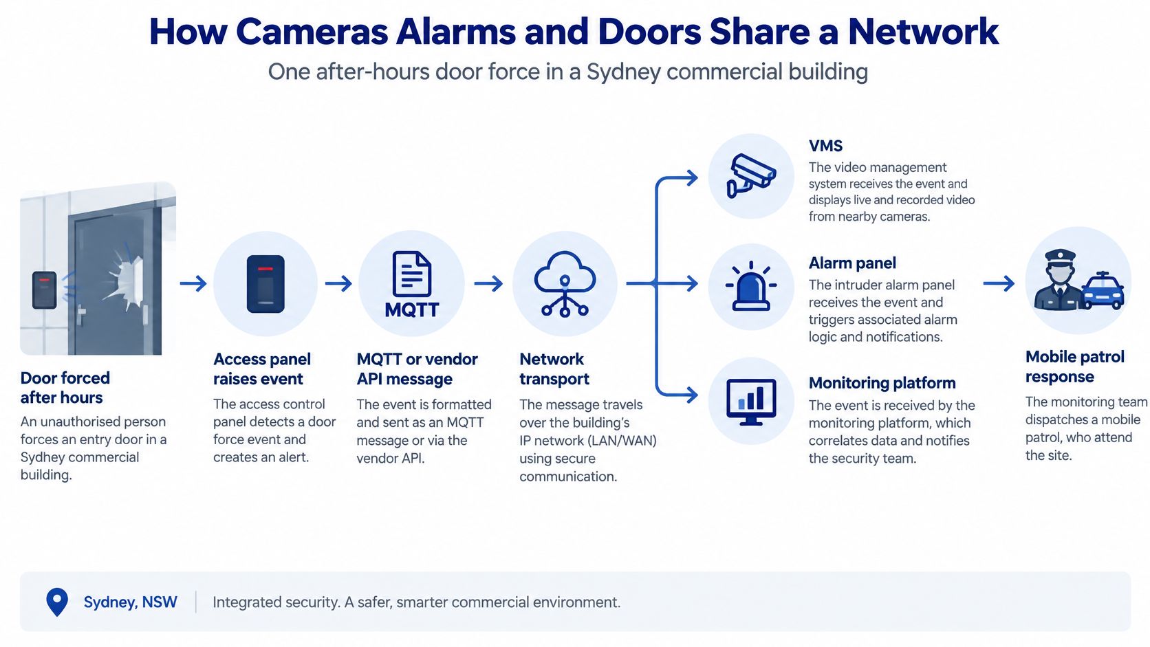 Communication Protocols for Security Systems 9 A diagram illustrating how security systems like cameras, alarms, and doors communicate over a network.