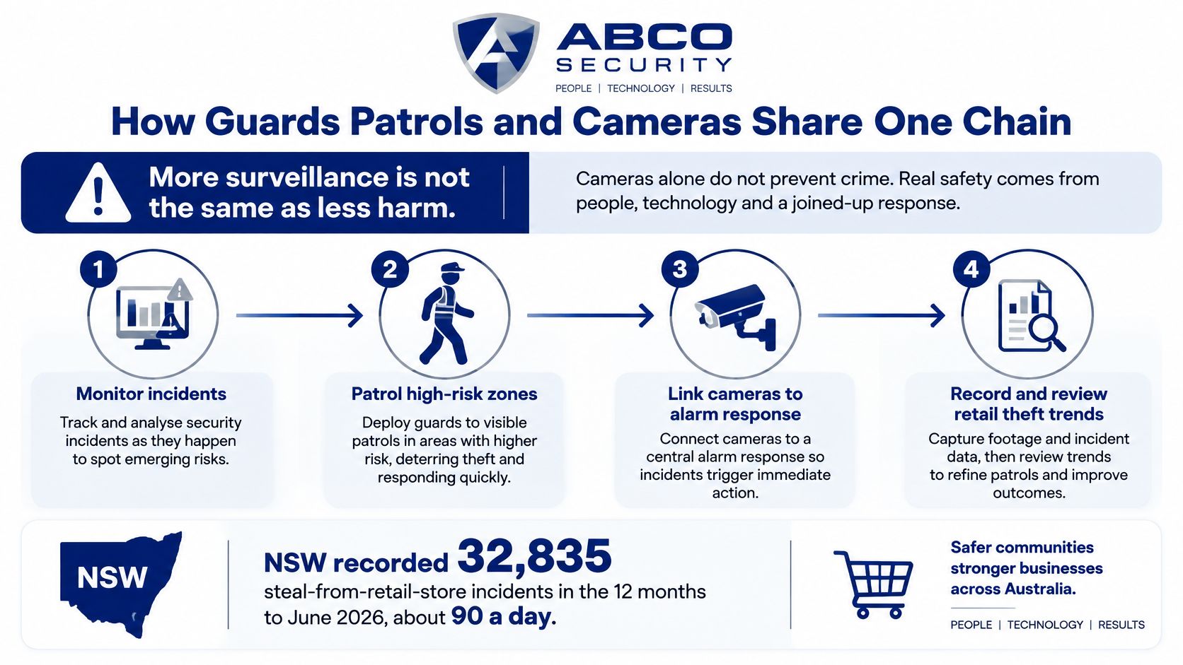 Retail Security Systems Australia: What to Install 10 An infographic by ABCO Security explaining how guards, patrols, and cameras work together to prevent retail crime.
