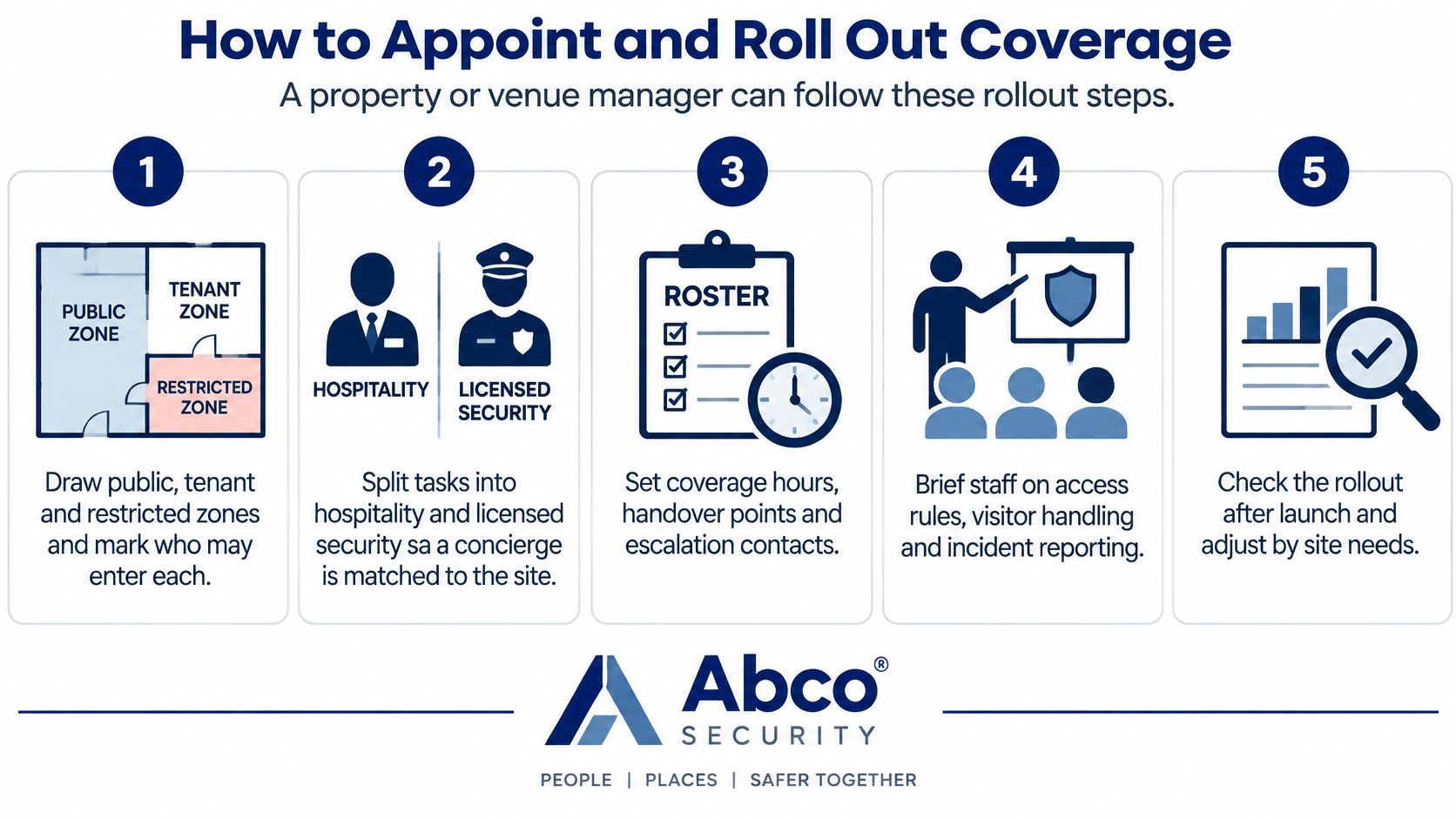 Corporate Concierge Service for Australian Offices 10 A five-step infographic guide for property managers on how to appoint and roll out security coverage.