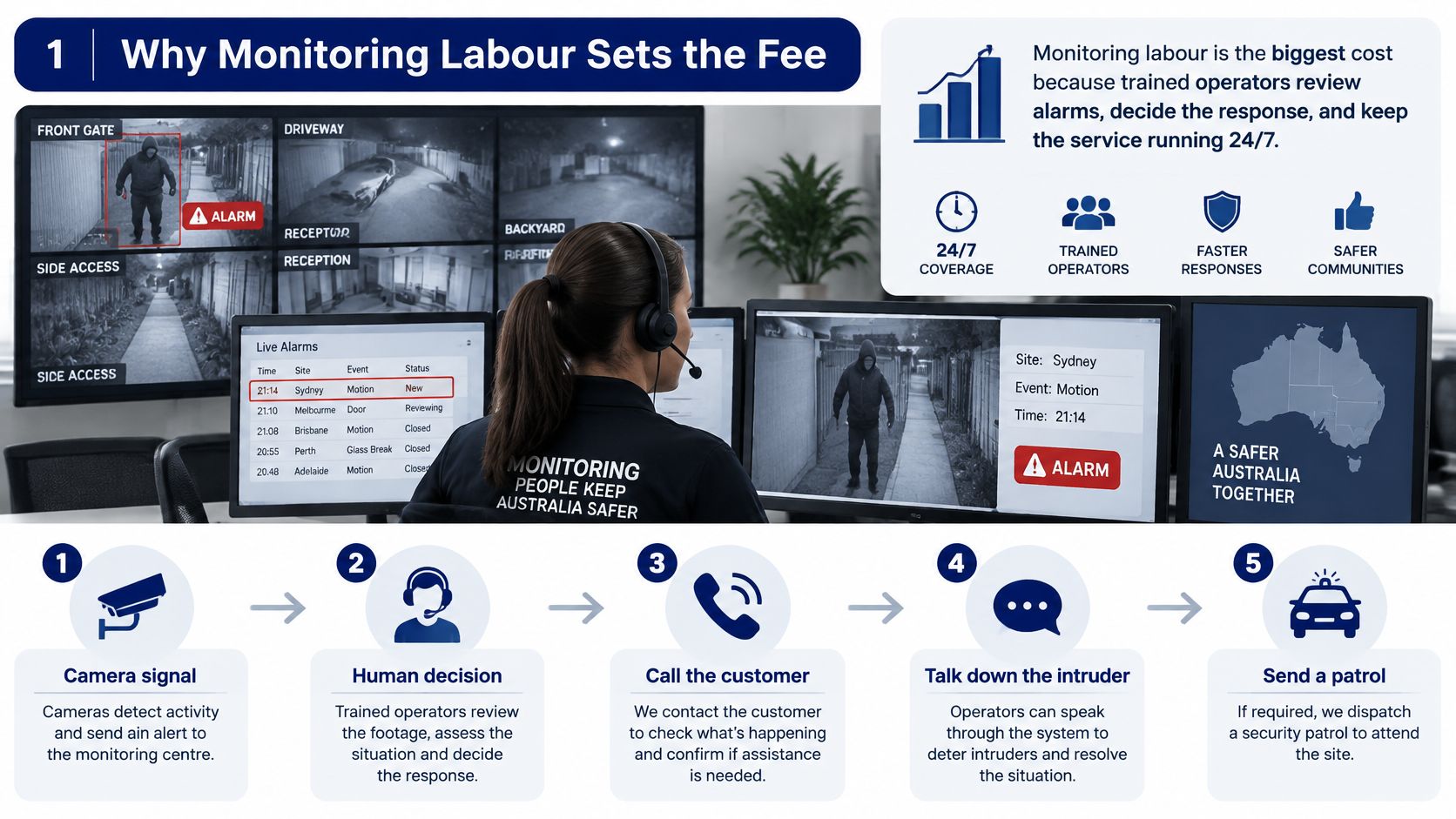 CCTV Monitoring Service Price in Australia 8 A professional operator monitors security camera feeds to ensure safer communities through 24/7 remote surveillance services.