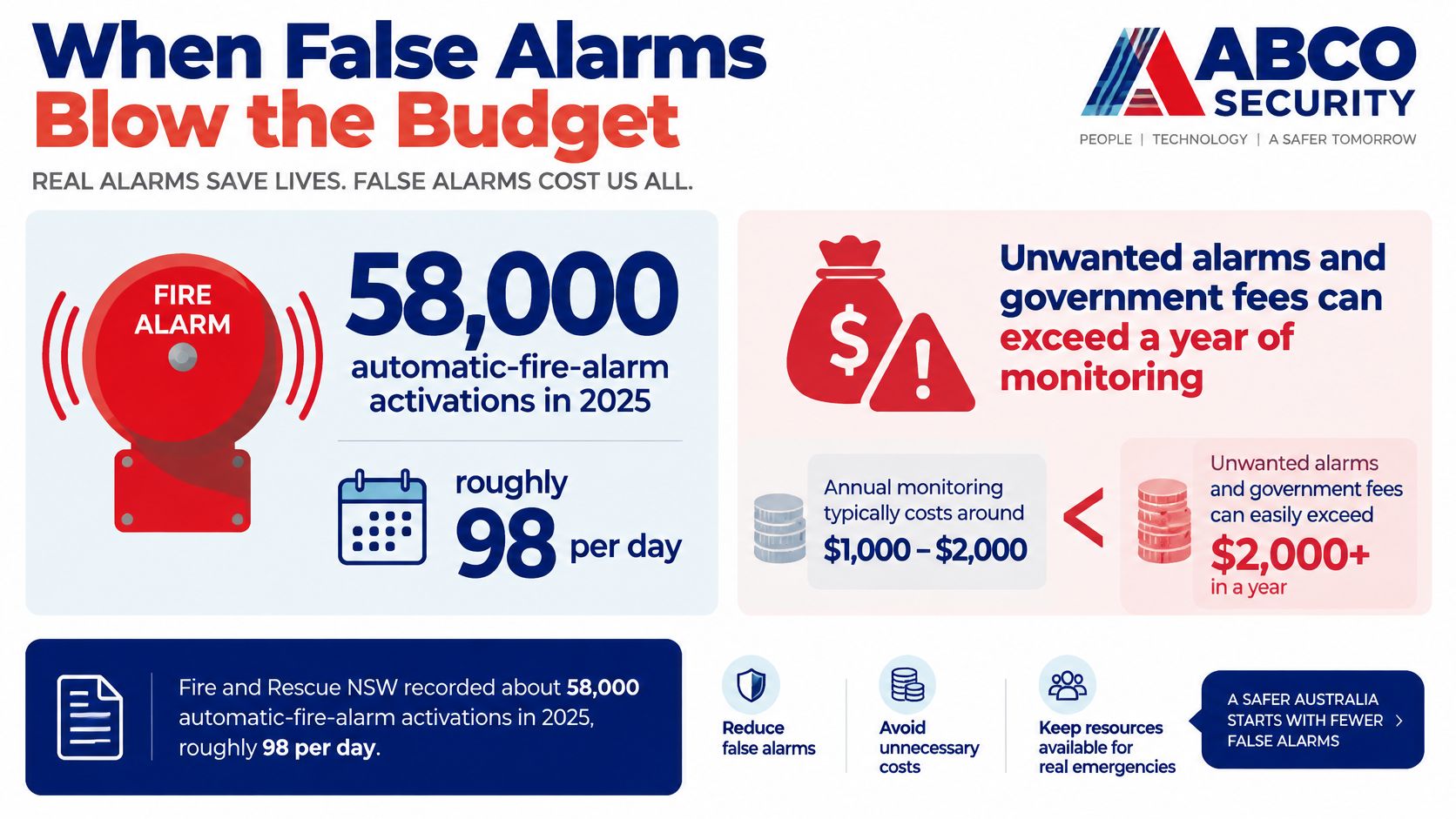 Alarm Monitoring Cost in Australia for 2026 10 An infographic by ABCO Security illustrating the high financial impact and frequency of false fire alarm activations.