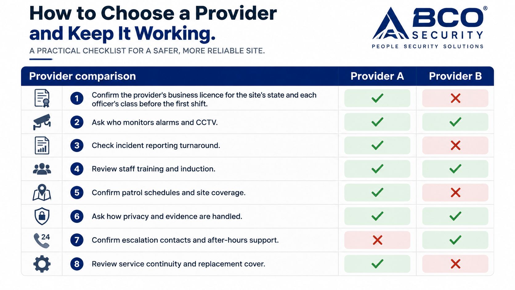 Retail Security Systems Australia: What to Install 11 A comparison chart showing checklists for evaluating retail security service providers against various compliance and operational standards.