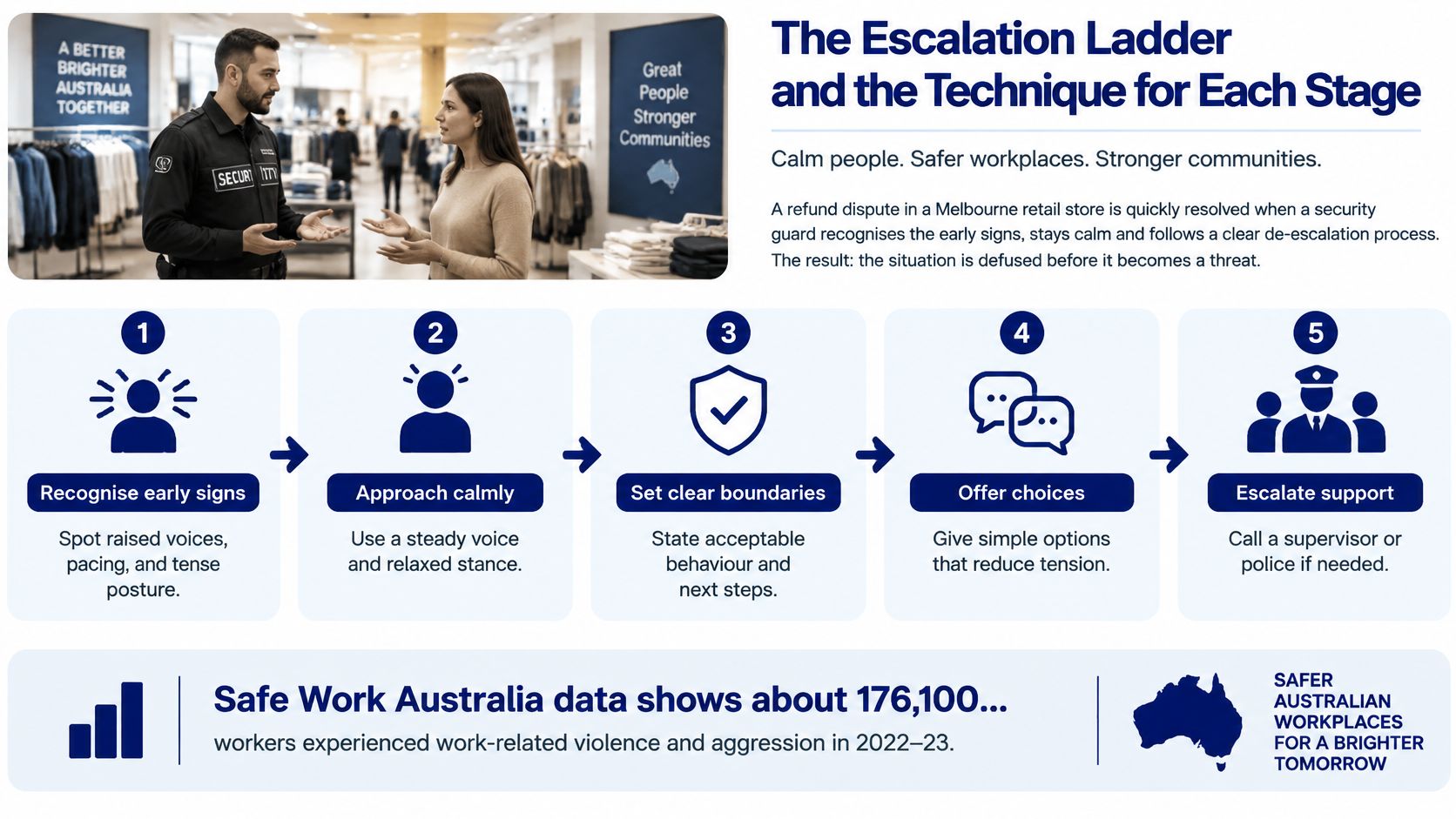 De Escalation Techniques 8 A diagram outlining a five-step de-escalation ladder for retail security professionals to manage aggressive situations.