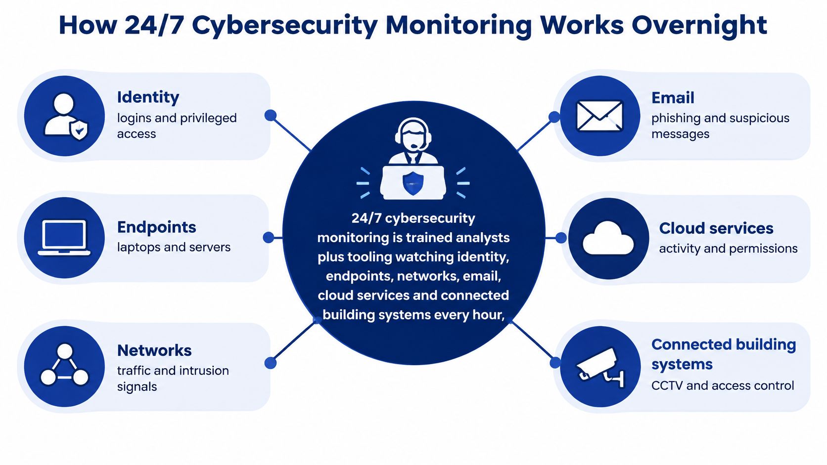 24/7 Cybersecurity Monitoring Explained for 2026 8 A diagram illustrating how 24/7 cybersecurity monitoring protects various business systems including identity, endpoints, networks, email, cloud, and building systems.